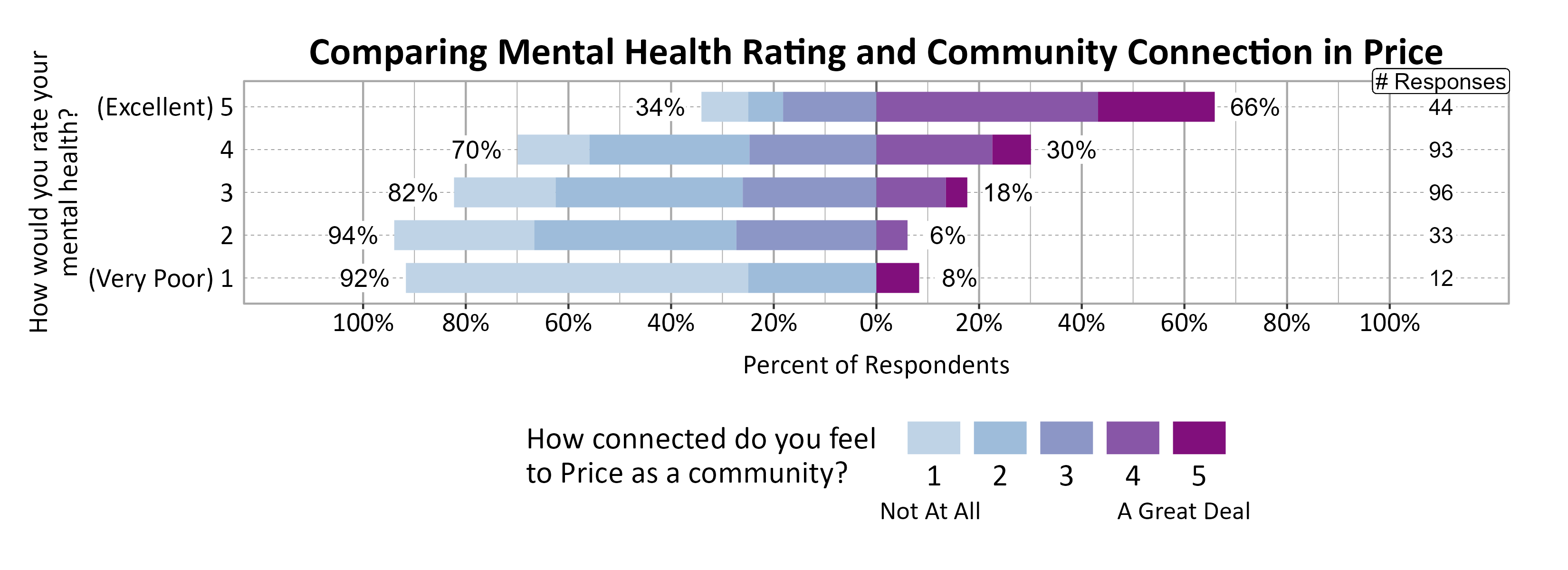 Likert Graph. Title: Comparing Mental Health Rating and Community Connection in Price. Data — Of the 12 respondents that rate their mental health rating as a (Poor) 1, 92% indicate a community connection score of 1, 2, or 3 while  8% indicate a community connection score of 4 or 5; Of the 33 respondents that rate their mental health rating as a 2, 94% indicate a community connection score of 1, 2, or 3 while  6% indicate a community connection score of 4 or 5; Of the 96 respondents that rate their mental health rating as a 3, 82% indicate a community connection score of 1, 2, or 3 while 18% indicate a community connection score of 4 or 5; Of the 93 respondents that rate their mental health rating as a 4, 70% indicate a community connection score of 1, 2, or 3 while 30% indicate a community connection score of 4 or 5; Of the 44 respondents that rate their mental health rating as a (Excellent) 5, 34% indicate a community connection score of 1, 2, or 3 while 66% indicate a community connection score of 4 or 5