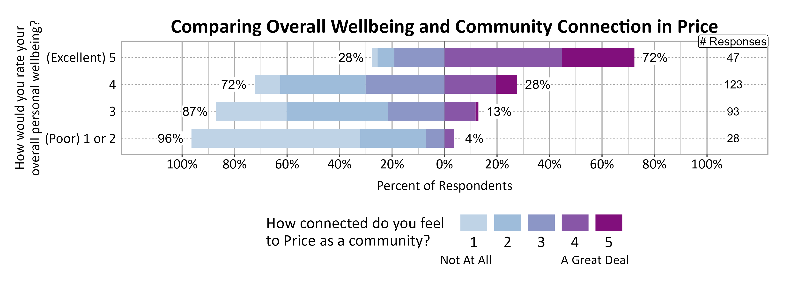 Likert Graph. Title: Comparing Overall Wellbeing and Community Connection in Price. Data — Of the 28 respondents that rate their overall personal wellbeing as a (Poor) 1 or 2, 96% indicate a community connection score of 1, 2, or 3 while  4% indicate a community connection score of 4 or 5; Of the 93 respondents that rate their overall personal wellbeing as a 3, 87% indicate a community connection score of 1, 2, or 3 while 13% indicate a community connection score of 4 or 5; Of the 123 respondents that rate their overall personal wellbeing as a 4, 72% indicate a community connection score of 1, 2, or 3 while 28% indicate a community connection score of 4 or 5; Of the 47 respondents that rate their overall personal wellbeing as a (Excellent) 5, 28% indicate a community connection score of 1, 2, or 3 while 72% indicate a community connection score of 4 or 5