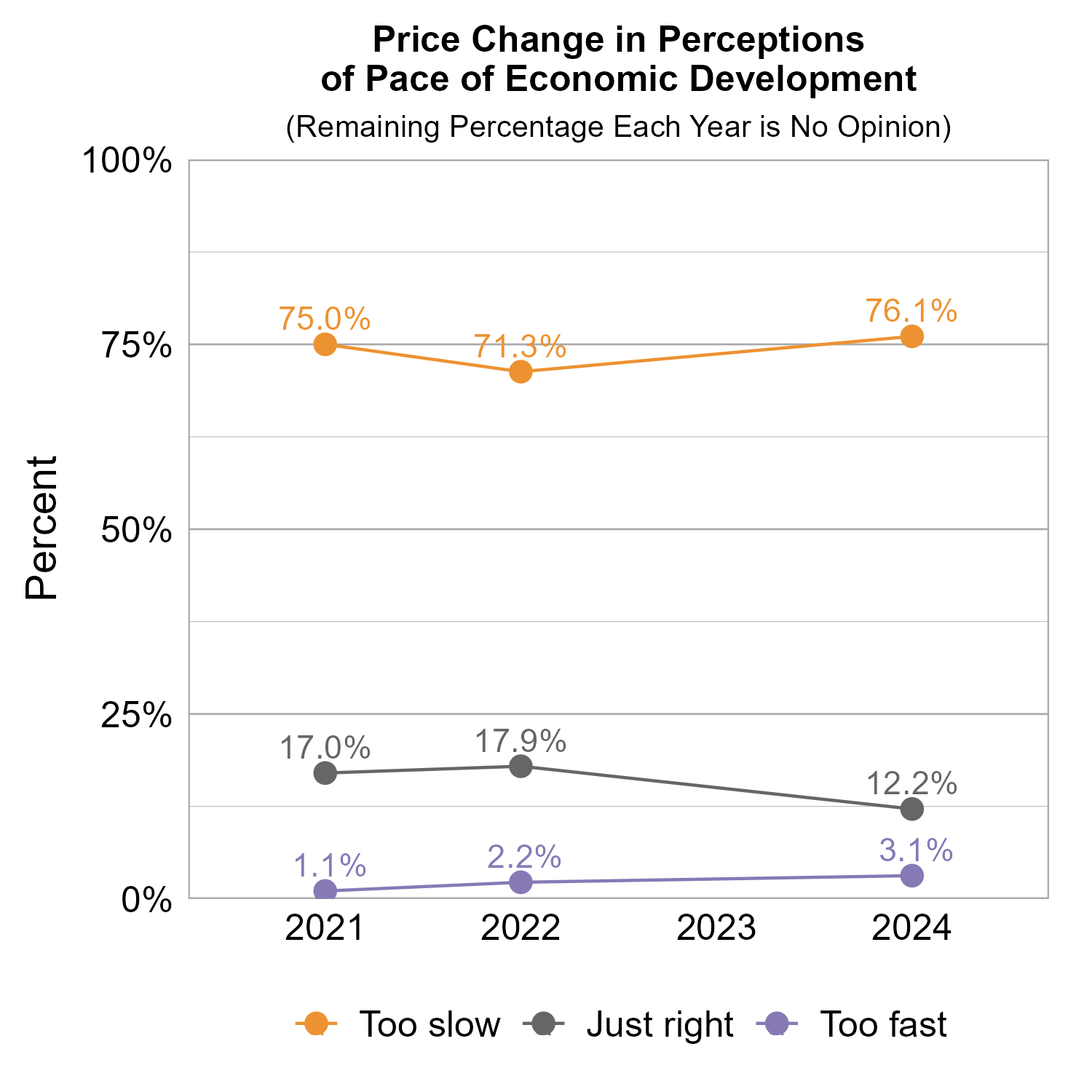 Line Graph. Title: Price Change in Perceptions of Pace of Economic Development. Subtitle: (Remaining Percentage Each Year is No Opinion) Data — 2021: 75.0% rated too slow, 17.0% rated just right,  1.1% rated too fast; 2022: 71.3% rated too slow, 17.9% rated just right,  2.2% rated too fast; 2024: 76.1% rated too slow, 12.2% rated just right,  3.1% rated too fast