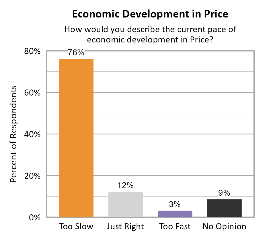 Bar Chart. Title: Economic Development in Price. Subtitle: How would you describe the current pace of economic development in Price? Data — Too Slow: 76% of respondents; Just Right: 12% of respondents; Too Fast: 3% of respondents; No Opinion: 9% of respondents