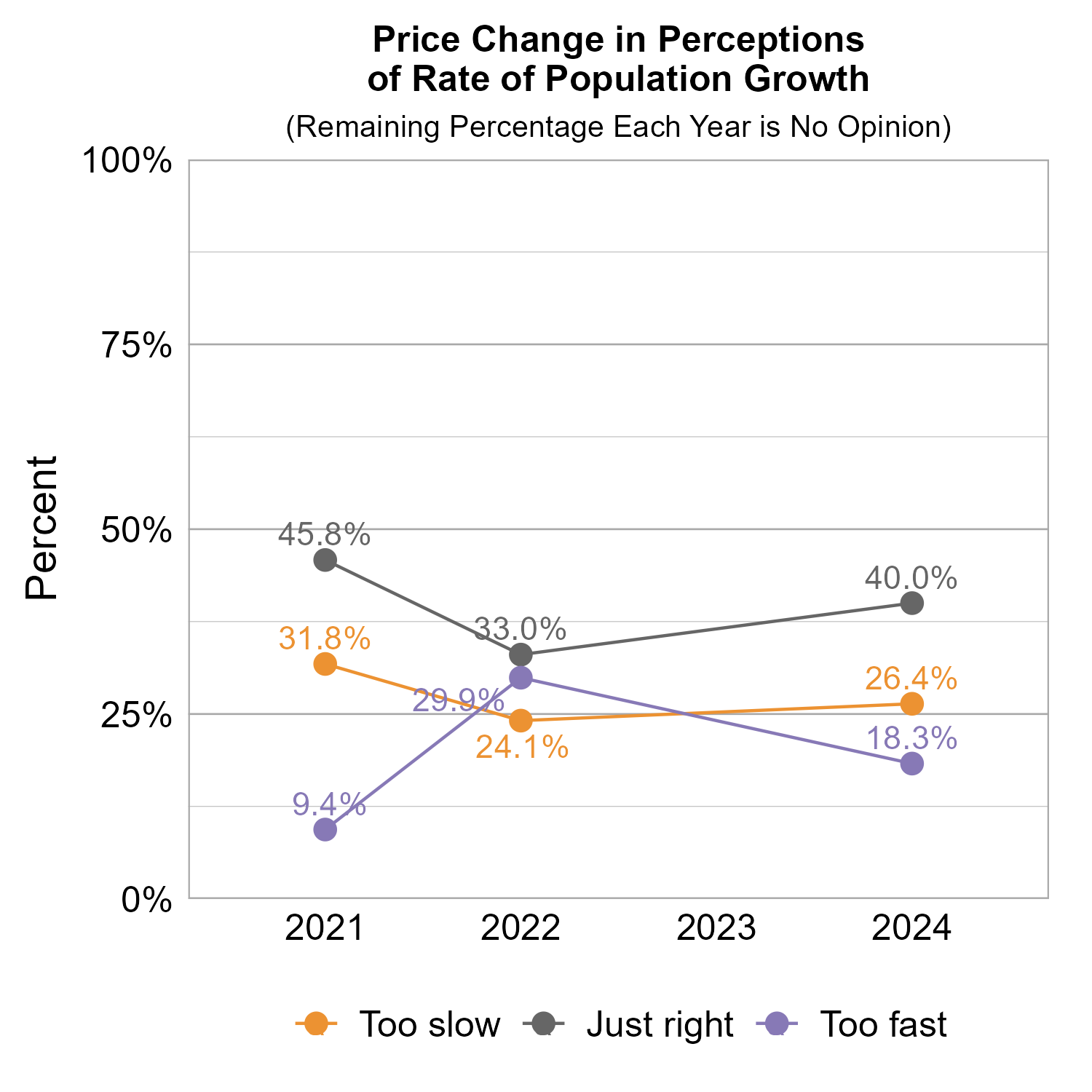 Line Graph. Title: Price Change in Perceptions of Rate of Population Growth. Subtitle: (Remaining Percentage Each Year is No Opinion) Data — 2021: 31.8% rated too slow, 45.8% rated just right,  9.4% rated too fast; 2022: 24.1% rated too slow, 33.0% rated just right, 29.9% rated too fast; 2024: 26.4% rated too slow, 40.0% rated just right, 18.3% rated too fast