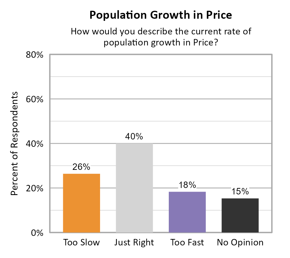 Bar Chart. Title: Population Growth in Price. Subtitle: How would you describe the current rate of population growth in Price? Data — Too Slow: 26% of respondents; Just Right: 40% of respondents; Too Fast: 18% of respondents; No Opinion: 15% of respondents
