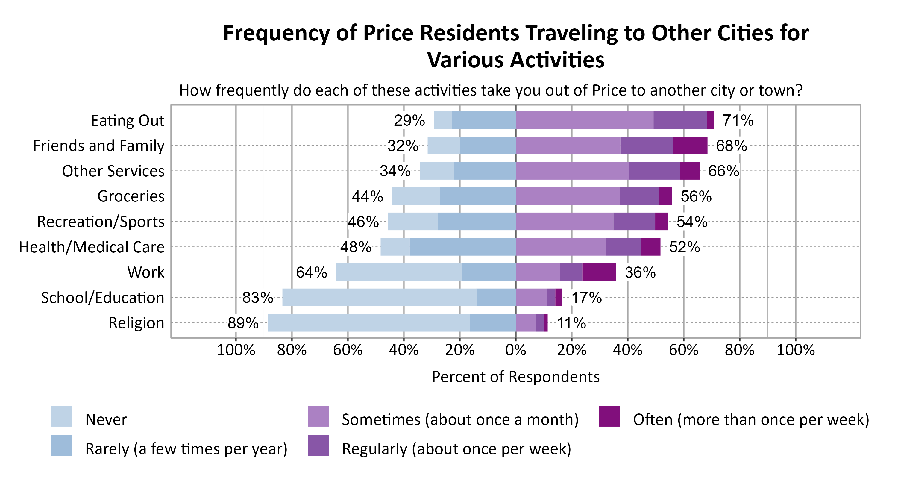 Likert Graph. Title: Frequency of Price Residents Traveling to Other Cities for Various Activities. Subtitle: How frequently do each of these activities take you out of Price to another city or town? Data — Category: Eating Out - 29% of respondents indicated it was never or rarely and 71% of respondents indicated it was sometimes, regularly, often; Category: Friends and Family - 32% of respondents indicated it was never or rarely and 68% of respondents indicated it was sometimes, regularly, often; Category: Other Services - 34% of respondents indicated it was never or rarely and 66% of respondents indicated it was sometimes, regularly, often; Category: Groceries - 44% of respondents indicated it was never or rarely and 56% of respondents indicated it was sometimes, regularly, often; Category: Recreation/Sports - 46% of respondents indicated it was never or rarely and 54% of respondents indicated it was sometimes, regularly, often; Category: Health/Medical Care - 48% of respondents indicated it was never or rarely and 52% of respondents indicated it was sometimes, regularly, often; Category: Work - 64% of respondents indicated it was never or rarely and 36% of respondents indicated it was sometimes, regularly, often; Category: School/Education - 83% of respondents indicated it was never or rarely and 17% of respondents indicated it was sometimes, regularly, often; Category: Religion - 89% of respondents indicated it was never or rarely and 11% of respondents indicated it was sometimes, regularly, often