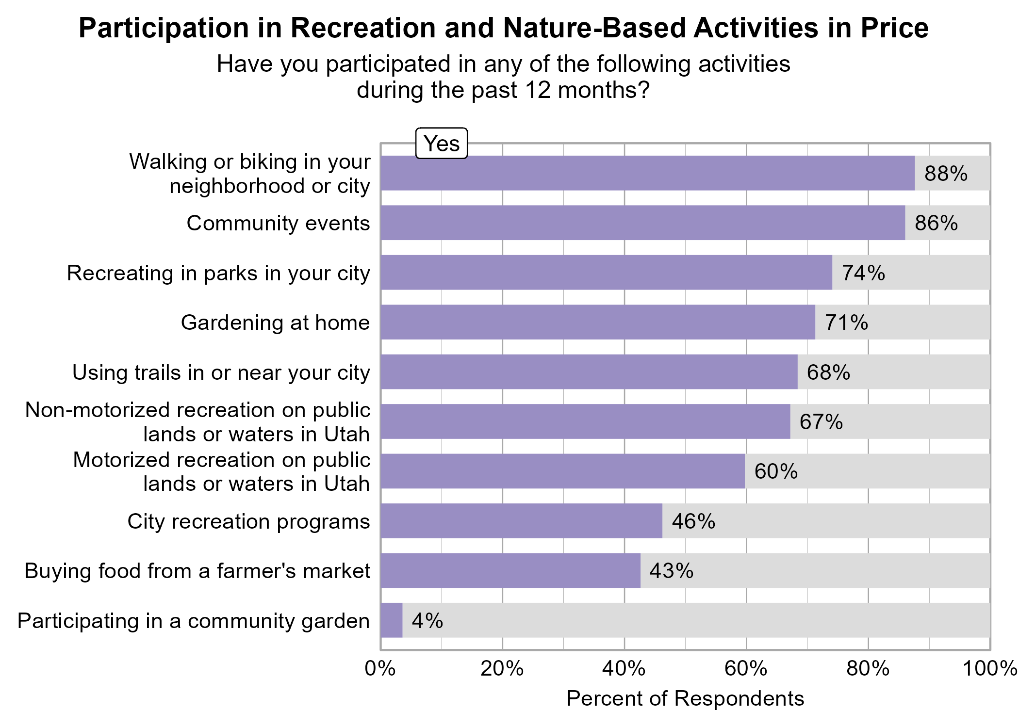 Bar Graph. Title: Participation in Recreation and Nature-Based Activities in Price. Subtitle: Have you participated in any of the following activities during the past 12 months? Data — 88% of respondents indicated yes to Walking or biking in your neighborhood or city; 86% of respondents indicated yes to Community events; 74% of respondents indicated yes to Recreating in parks in your city; 71% of respondents indicated yes to Gardening at home; 68% of respondents indicated yes to Using trails in or near your city; 67% of respondents indicated yes to Non-motorized recreation on public lands or waters in Utah; 60% of respondents indicated yes to Motorized recreation on public lands or waters in Utah; 46% of respondents indicated yes to City recreation programs; 43% of respondents indicated yes to Buying food from a farmer's market; 4% of respondents indicated yes to Participating in a community garden