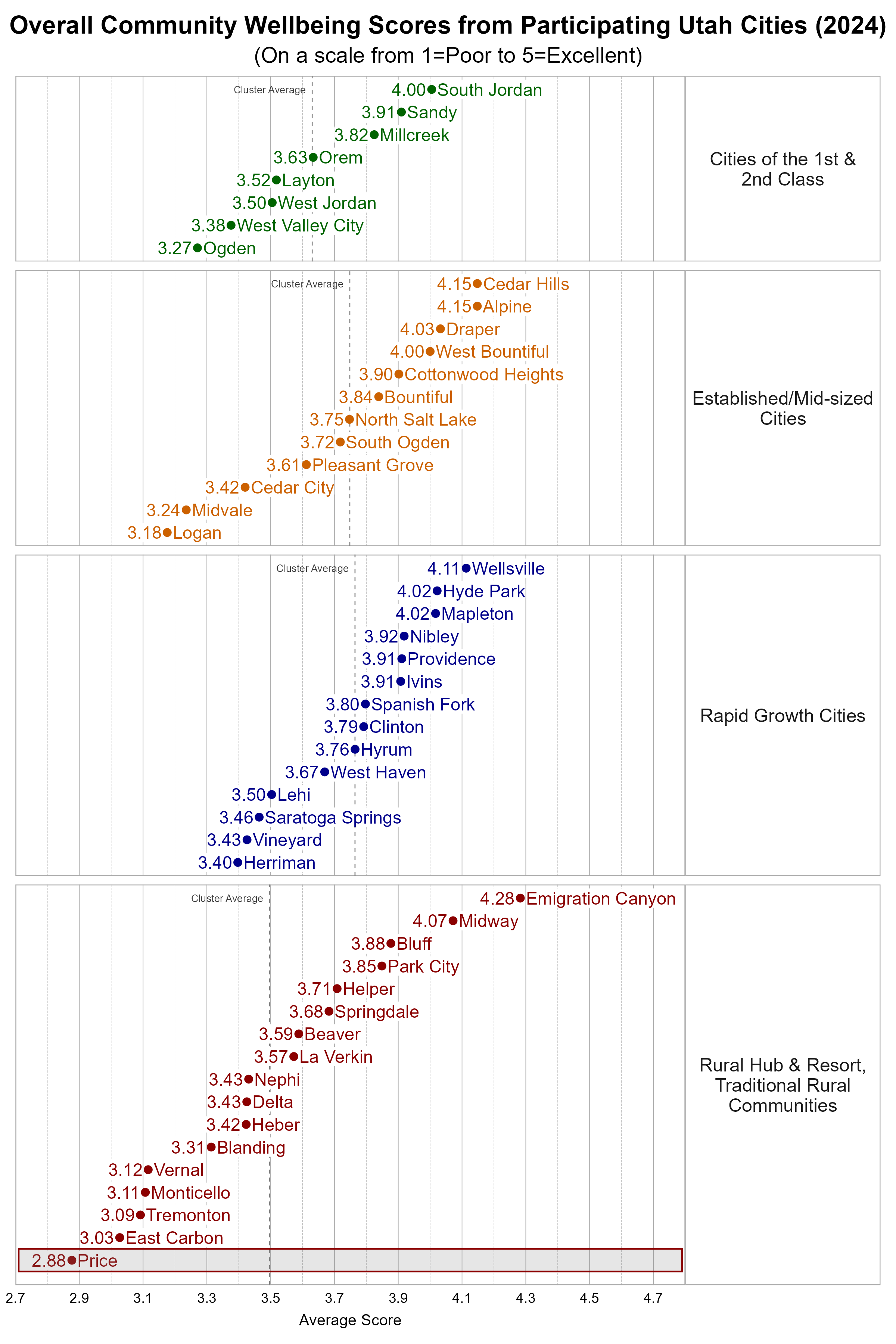 Dot Plot. Title: Overall Community Wellbeing Scores from Participating Utah Cities (2024). Subtitle: (On a scale from 1=Poor to 5=Excellent). Data — Group: Cities of the 1st & 2nd Class — Ogden Average Score 3.27; West Valley City Average Score 3.38; West Jordan Average Score 3.50; Layton Average Score 3.52; Orem Average Score 3.63; Millcreek Average Score 3.82; Sandy Average Score 3.91; South Jordan Average Score 4.00; Group: Established/Mid-sized Cities — Logan Average Score 3.18; Midvale Average Score 3.24; Cedar City Average Score 3.42; Pleasant Grove Average Score 3.61; South Ogden Average Score 3.72; North Salt Lake Average Score 3.75; Bountiful Average Score 3.84; Cottonwood Heights Average Score 3.90; West Bountiful Average Score 4.00; Draper Average Score 4.03; Alpine Average Score 4.15; Cedar Hills Average Score 4.15; Group: Rapid Growth Cities — Herriman Average Score 3.40; Vineyard Average Score 3.43; Saratoga Springs Average Score 3.46; Lehi Average Score 3.50; West Haven Average Score 3.67; Hyrum Average Score 3.76; Clinton Average Score 3.79; Spanish Fork Average Score 3.80; Ivins Average Score 3.91; Providence Average Score 3.91; Nibley Average Score 3.92; Hyde Park Average Score 4.02; Mapleton Average Score 4.02; Wellsville Average Score 4.11; Group: Rural Hub & Resort, Traditional Rural Communities — Price Average Score 2.88; East Carbon Average Score 3.03; Tremonton Average Score 3.09; Monticello Average Score 3.11; Vernal Average Score 3.12; Blanding Average Score 3.31; Heber Average Score 3.42; Delta Average Score 3.43; Nephi Average Score 3.43; La Verkin Average Score 3.57; Beaver Average Score 3.59; Springdale Average Score 3.68; Helper Average Score 3.71; Park City Average Score 3.85; Bluff Average Score 3.88; Midway Average Score 4.07; Emigration Canyon Average Score 4.28