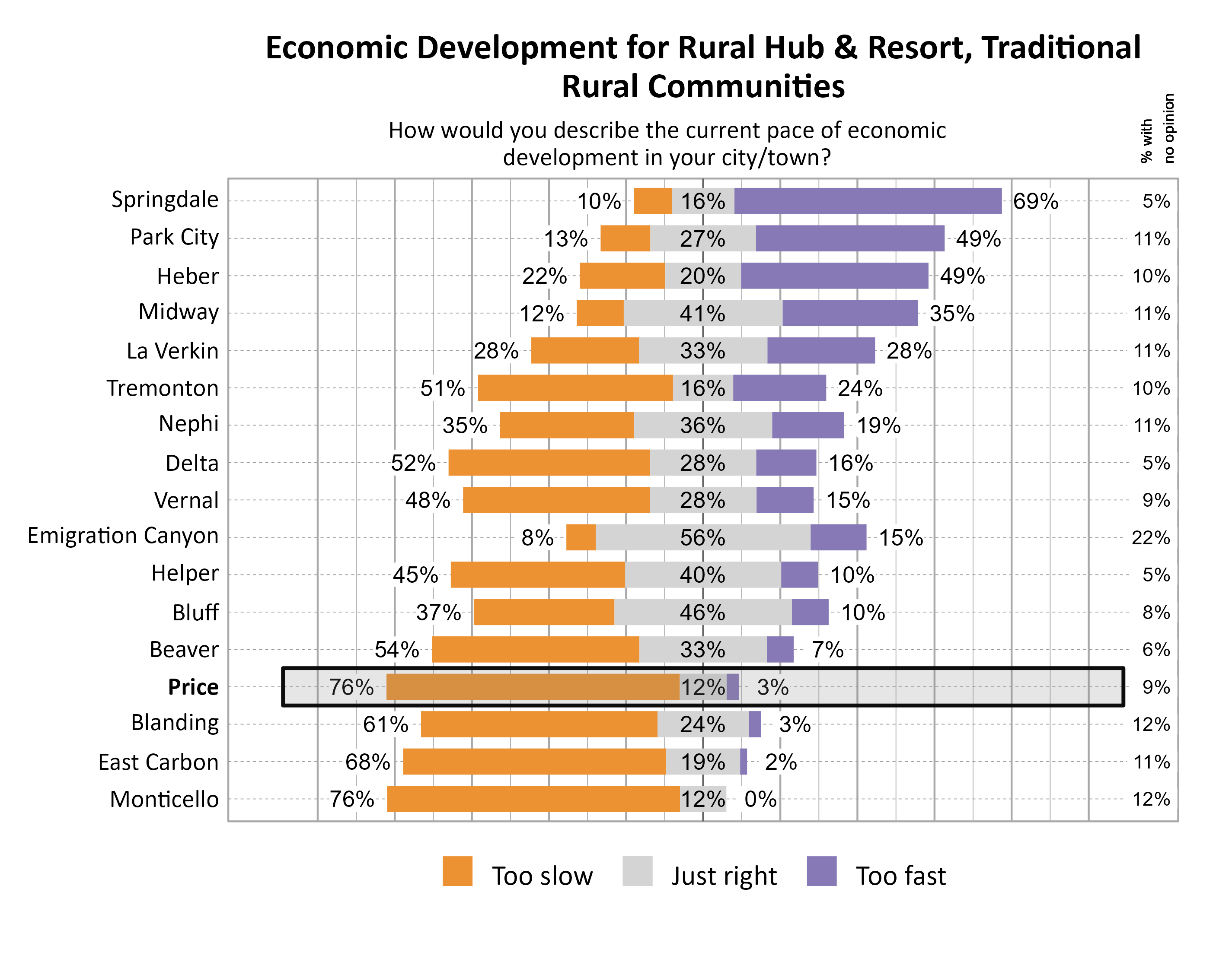 Likert Graph. Title: Economic Development for Rural Hub & Resort, Traditional Rural Communities. Subtitle: How would you describe the current pace of economic development in your city/town? Data — City: Springdale 10% of respondents indicated that it was too slow, 16% indicated that it was just right, 69% indicated that it was too fast, and  5% had no opinion; City: Park City 13% of respondents indicated that it was too slow, 27% indicated that it was just right, 49% indicated that it was too fast, and 11% had no opinion; City: Heber 22% of respondents indicated that it was too slow, 20% indicated that it was just right, 49% indicated that it was too fast, and 10% had no opinion; City: Midway 12% of respondents indicated that it was too slow, 41% indicated that it was just right, 35% indicated that it was too fast, and 11% had no opinion; City: La Verkin 28% of respondents indicated that it was too slow, 33% indicated that it was just right, 28% indicated that it was too fast, and 11% had no opinion; City: Tremonton 51% of respondents indicated that it was too slow, 16% indicated that it was just right, 24% indicated that it was too fast, and 10% had no opinion; City: Nephi 35% of respondents indicated that it was too slow, 36% indicated that it was just right, 19% indicated that it was too fast, and 11% had no opinion; City: Delta 52% of respondents indicated that it was too slow, 28% indicated that it was just right, 16% indicated that it was too fast, and  5% had no opinion; City: Vernal 48% of respondents indicated that it was too slow, 28% indicated that it was just right, 15% indicated that it was too fast, and  9% had no opinion; City: Emigration Canyon  8% of respondents indicated that it was too slow, 56% indicated that it was just right, 15% indicated that it was too fast, and 22% had no opinion; City: Helper 45% of respondents indicated that it was too slow, 40% indicated that it was just right, 10% indicated that it was too fast, and  5% had no opinion; City: Bluff 37% of respondents indicated that it was too slow, 46% indicated that it was just right, 10% indicated that it was too fast, and  8% had no opinion; City: Beaver 54% of respondents indicated that it was too slow, 33% indicated that it was just right,  7% indicated that it was too fast, and  6% had no opinion; City: Price 76% of respondents indicated that it was too slow, 12% indicated that it was just right,  3% indicated that it was too fast, and  9% had no opinion; City: Blanding 61% of respondents indicated that it was too slow, 24% indicated that it was just right,  3% indicated that it was too fast, and 12% had no opinion; City: East Carbon 68% of respondents indicated that it was too slow, 19% indicated that it was just right,  2% indicated that it was too fast, and 11% had no opinion; City: Monticello 76% of respondents indicated that it was too slow, 12% indicated that it was just right,  0% indicated that it was too fast, and 12% had no opinion