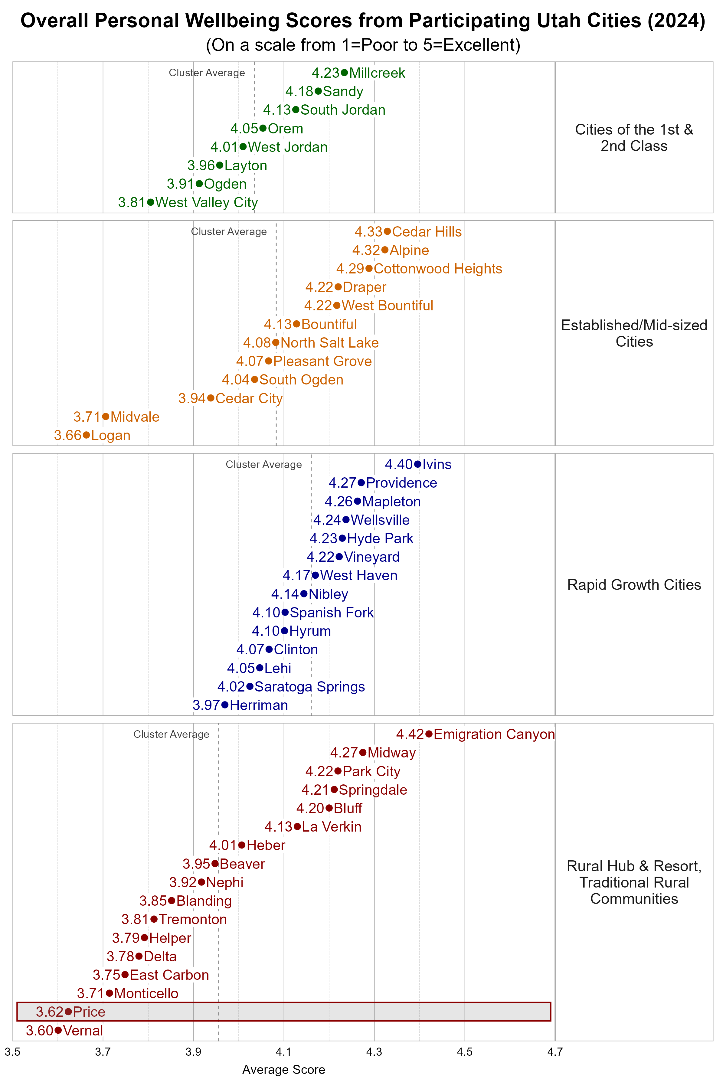 Dot Plot. Title: Overall Personal Wellbeing Scores from Participating Utah Cities (2024). Subtitle: (On a scale from 1=Poor to 5=Excellent). Data — Group: Cities of the 1st & 2nd Class — West Valley City Average Score 3.81; Ogden Average Score 3.91; Layton Average Score 3.96; West Jordan Average Score 4.01; Orem Average Score 4.05; South Jordan Average Score 4.13; Sandy Average Score 4.18; Millcreek Average Score 4.23; Group: Established/Mid-sized Cities — Logan Average Score 3.66; Midvale Average Score 3.71; Cedar City Average Score 3.94; South Ogden Average Score 4.04; Pleasant Grove Average Score 4.07; North Salt Lake Average Score 4.08; Bountiful Average Score 4.13; Draper Average Score 4.22; West Bountiful Average Score 4.22; Cottonwood Heights Average Score 4.29; Alpine Average Score 4.32; Cedar Hills Average Score 4.33; Group: Rapid Growth Cities — Herriman Average Score 3.97; Saratoga Springs Average Score 4.02; Lehi Average Score 4.05; Clinton Average Score 4.07; Hyrum Average Score 4.10; Spanish Fork Average Score 4.10; Nibley Average Score 4.14; West Haven Average Score 4.17; Vineyard Average Score 4.22; Hyde Park Average Score 4.23; Wellsville Average Score 4.24; Mapleton Average Score 4.26; Providence Average Score 4.27; Ivins Average Score 4.40; Group: Rural Hub & Resort, Traditional Rural Communities — Vernal Average Score 3.60; Price Average Score 3.62; Monticello Average Score 3.71; East Carbon Average Score 3.75; Delta Average Score 3.78; Helper Average Score 3.79; Tremonton Average Score 3.81; Blanding Average Score 3.85; Nephi Average Score 3.92; Beaver Average Score 3.95; Heber Average Score 4.01; La Verkin Average Score 4.13; Bluff Average Score 4.20; Springdale Average Score 4.21; Park City Average Score 4.22; Midway Average Score 4.27; Emigration Canyon Average Score 4.42
