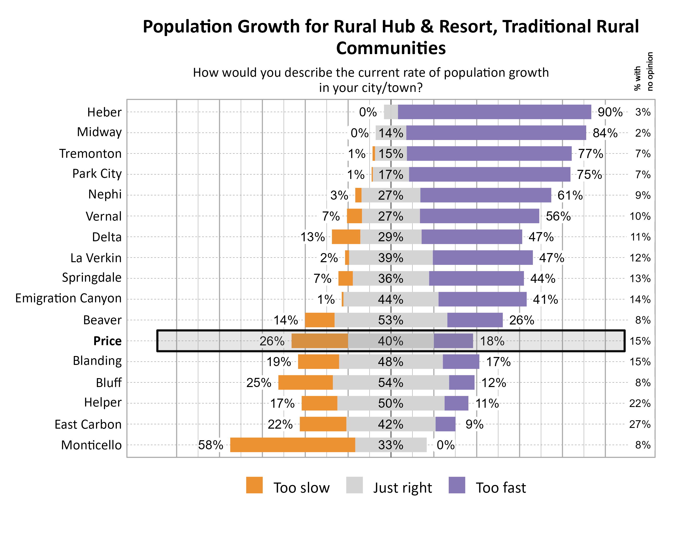 Likert Graph. Title: Population Growth for Rural Hub & Resort, Traditional Rural Communities. Subtitle: How would you describe the current rate of population growth in your city/town? Data — City: Heber  0% of respondents indicated that it was too slow,  7% indicated that it was just right, 90% indicated that it was too fast, and  3% had no opinion; City: Midway  0% of respondents indicated that it was too slow, 14% indicated that it was just right, 84% indicated that it was too fast, and  2% had no opinion; City: Tremonton  1% of respondents indicated that it was too slow, 15% indicated that it was just right, 77% indicated that it was too fast, and  7% had no opinion; City: Park City  1% of respondents indicated that it was too slow, 17% indicated that it was just right, 75% indicated that it was too fast, and  7% had no opinion; City: Nephi  3% of respondents indicated that it was too slow, 27% indicated that it was just right, 61% indicated that it was too fast, and  9% had no opinion; City: Vernal  7% of respondents indicated that it was too slow, 27% indicated that it was just right, 56% indicated that it was too fast, and 10% had no opinion; City: Delta 13% of respondents indicated that it was too slow, 29% indicated that it was just right, 47% indicated that it was too fast, and 11% had no opinion; City: La Verkin  2% of respondents indicated that it was too slow, 39% indicated that it was just right, 47% indicated that it was too fast, and 12% had no opinion; City: Springdale  7% of respondents indicated that it was too slow, 36% indicated that it was just right, 44% indicated that it was too fast, and 13% had no opinion; City: Emigration Canyon  1% of respondents indicated that it was too slow, 44% indicated that it was just right, 41% indicated that it was too fast, and 14% had no opinion; City: Beaver 14% of respondents indicated that it was too slow, 53% indicated that it was just right, 26% indicated that it was too fast, and  8% had no opinion; City: Price 26% of respondents indicated that it was too slow, 40% indicated that it was just right, 18% indicated that it was too fast, and 15% had no opinion; City: Blanding 19% of respondents indicated that it was too slow, 48% indicated that it was just right, 17% indicated that it was too fast, and 15% had no opinion; City: Bluff 25% of respondents indicated that it was too slow, 54% indicated that it was just right, 12% indicated that it was too fast, and  8% had no opinion; City: Helper 17% of respondents indicated that it was too slow, 50% indicated that it was just right, 11% indicated that it was too fast, and 22% had no opinion; City: East Carbon 22% of respondents indicated that it was too slow, 42% indicated that it was just right,  9% indicated that it was too fast, and 27% had no opinion; City: Monticello 58% of respondents indicated that it was too slow, 33% indicated that it was just right,  0% indicated that it was too fast, and  8% had no opinion