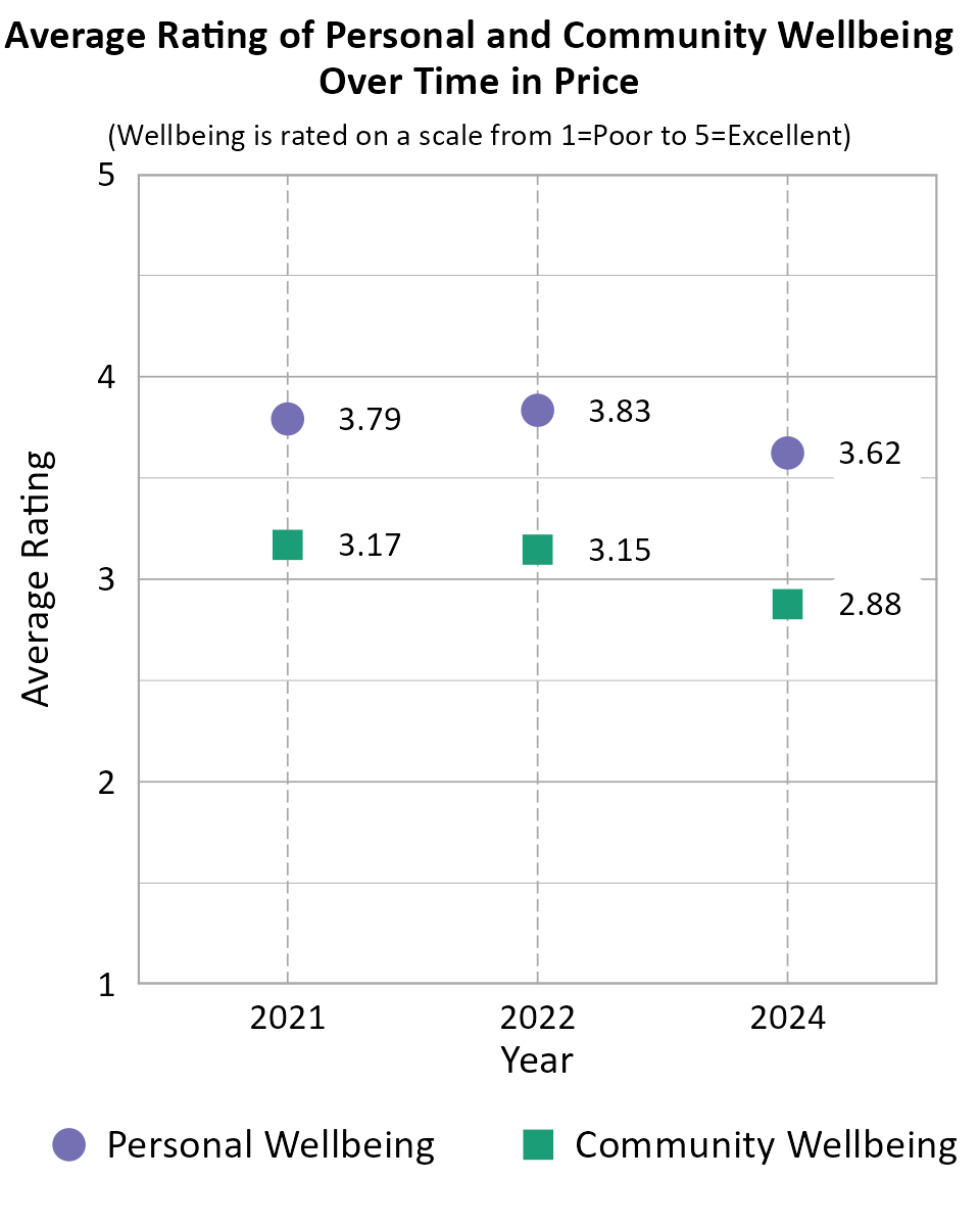 Dot Plot. Title: Average Rating of Personal and Community Wellbeing Over Time in Price. Subtitle: (Wellbeing is rated on a scale from 1=Very Poor to 5=Excellent) Data — Community Wellbeing 2021: 3.17; Community Wellbeing 2022: 3.15; Community Wellbeing 2024: 2.88; Personal Wellbeing 2021: 3.79; Personal Wellbeing 2022: 3.83; Personal Wellbeing 2024: 3.62