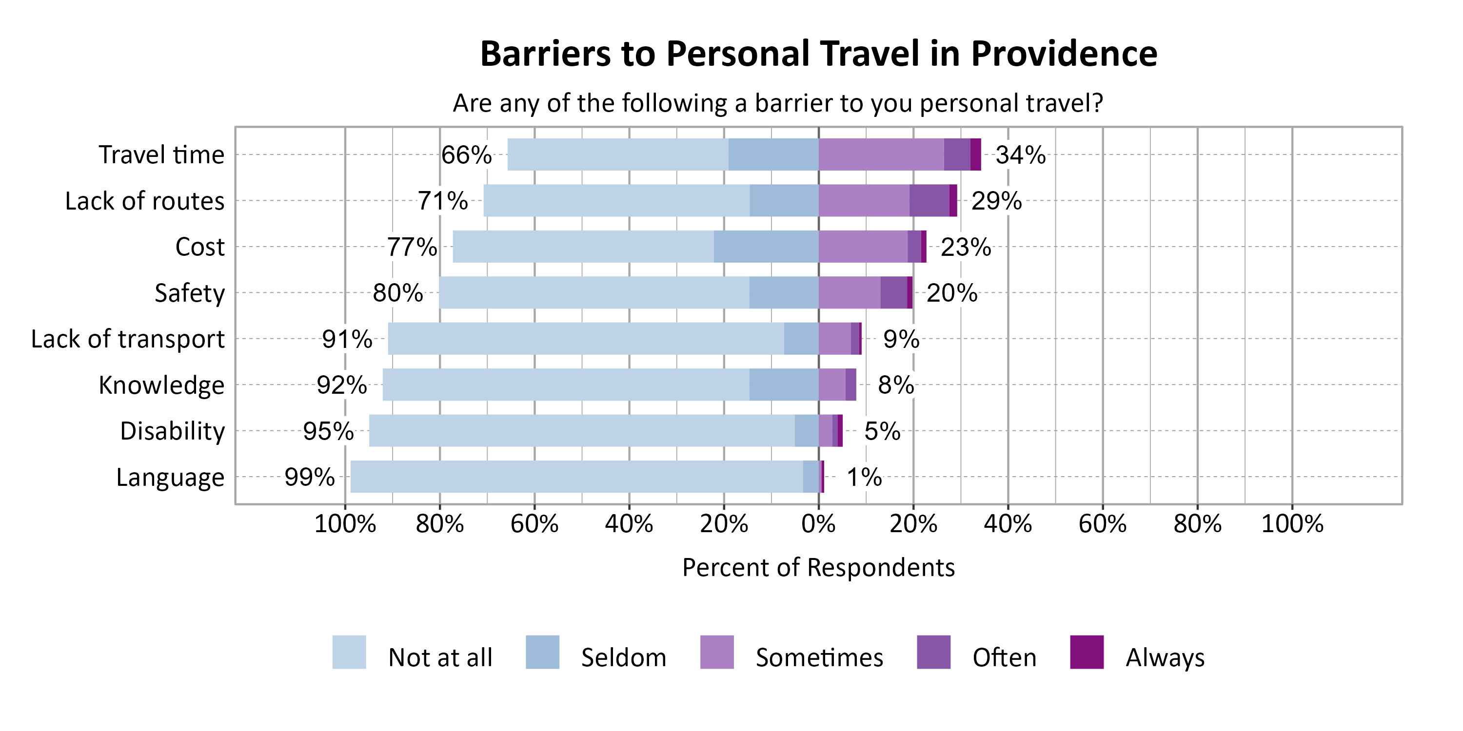 Likert Graph. Title: Barriers to Personal Travel in Providence. Subtitle: Are any of the following a barrier to you personal travel? Data — Category: Travel time - 66% of respondents indicated it was not a barrier or seldom a barrier, while 34% of respondents indicated it was sometimes, often, or always a barrier; Category: Lack of routes - 71% of respondents indicated it was not a barrier or seldom a barrier, while 29% of respondents indicated it was sometimes, often, or always a barrier; Category: Cost - 77% of respondents indicated it was not a barrier or seldom a barrier, while 23% of respondents indicated it was sometimes, often, or always a barrier; Category: Safety - 80% of respondents indicated it was not a barrier or seldom a barrier, while 20% of respondents indicated it was sometimes, often, or always a barrier; Category: Lack of transport - 91% of respondents indicated it was not a barrier or seldom a barrier, while  9% of respondents indicated it was sometimes, often, or always a barrier; Category: Knowledge - 92% of respondents indicated it was not a barrier or seldom a barrier, while  8% of respondents indicated it was sometimes, often, or always a barrier; Category: Disability - 95% of respondents indicated it was not a barrier or seldom a barrier, while  5% of respondents indicated it was sometimes, often, or always a barrier; Category: Language - 99% of respondents indicated it was not a barrier or seldom a barrier, while  1% of respondents indicated it was sometimes, often, or always a barrier