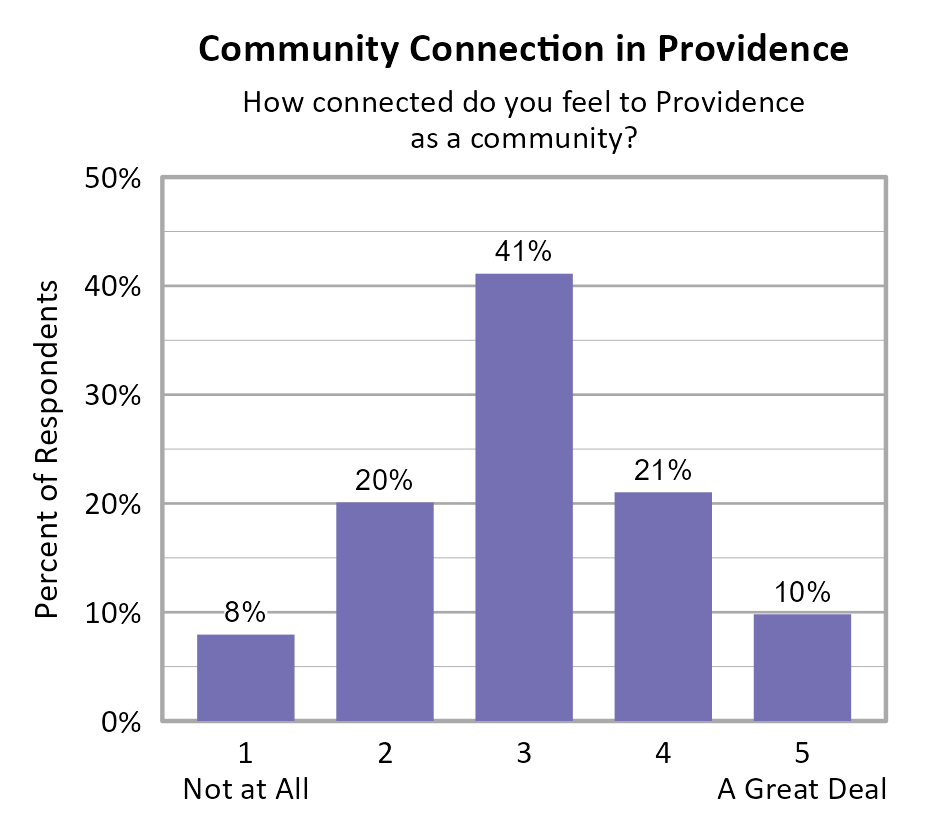 Bar Chart. Title: Community Connection in Providence. Subtitle: How connected do you feel to Providence as a community? Data — 1 Not at All: 8% of respondents; 2: 20% of respondents; 3: 41% of respondents; 4: 21% of respondents; 5 A Great Deal: 10% of respondents