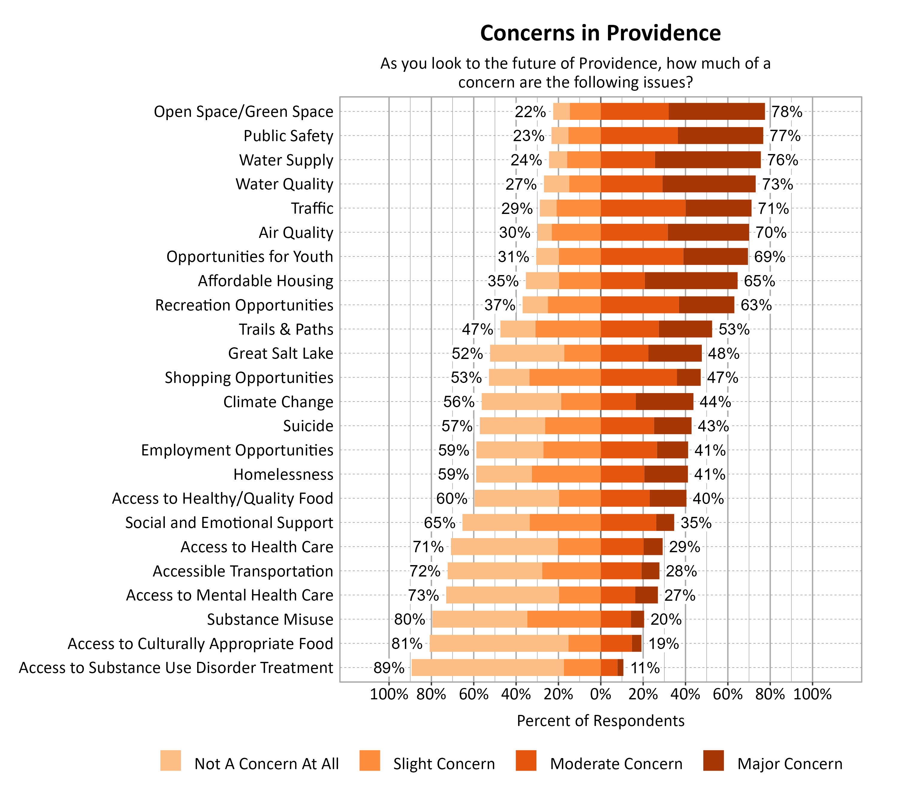 Likert Graph. Title: Concerns in Providence. Subtitle: As you look to the future of Providence, how much of a concern are the following issues? Data — Category: Open Space/Green Space - 22% of respondents indicated not a concern at all or slight concern while 78% of respondents indicated a moderate or major concern; Category: Public Safety - 23% of respondents indicated not a concern at all or slight concern while 77% of respondents indicated a moderate or major concern; Category: Water Supply - 24% of respondents indicated not a concern at all or slight concern while 76% of respondents indicated a moderate or major concern; Category: Water Quality - 27% of respondents indicated not a concern at all or slight concern while 73% of respondents indicated a moderate or major concern; Category: Traffic - 29% of respondents indicated not a concern at all or slight concern while 71% of respondents indicated a moderate or major concern; Category: Air Quality - 30% of respondents indicated not a concern at all or slight concern while 70% of respondents indicated a moderate or major concern; Category: Opportunities for Youth - 31% of respondents indicated not a concern at all or slight concern while 69% of respondents indicated a moderate or major concern; Category: Affordable Housing - 35% of respondents indicated not a concern at all or slight concern while 65% of respondents indicated a moderate or major concern; Category: Recreation Opportunities - 37% of respondents indicated not a concern at all or slight concern while 63% of respondents indicated a moderate or major concern; Category: Trails & Paths - 47% of respondents indicated not a concern at all or slight concern while 53% of respondents indicated a moderate or major concern; Category: Great Salt Lake - 52% of respondents indicated not a concern at all or slight concern while 48% of respondents indicated a moderate or major concern; Category: Shopping Opportunities - 53% of respondents indicated not a concern at all or slight concern while 47% of respondents indicated a moderate or major concern; Category: Climate Change - 56% of respondents indicated not a concern at all or slight concern while 44% of respondents indicated a moderate or major concern; Category: Suicide - 57% of respondents indicated not a concern at all or slight concern while 43% of respondents indicated a moderate or major concern; Category: Employment Opportunities - 59% of respondents indicated not a concern at all or slight concern while 41% of respondents indicated a moderate or major concern; Category: Homelessness - 59% of respondents indicated not a concern at all or slight concern while 41% of respondents indicated a moderate or major concern; Category: Access to Healthy/Quality Food - 60% of respondents indicated not a concern at all or slight concern while 40% of respondents indicated a moderate or major concern; Category: Social and Emotional Support - 65% of respondents indicated not a concern at all or slight concern while 35% of respondents indicated a moderate or major concern; Category: Access to Health Care - 71% of respondents indicated not a concern at all or slight concern while 29% of respondents indicated a moderate or major concern; Category: Accessible Transportation - 72% of respondents indicated not a concern at all or slight concern while 28% of respondents indicated a moderate or major concern; Category: Access to Mental Health Care - 73% of respondents indicated not a concern at all or slight concern while 27% of respondents indicated a moderate or major concern; Category: Substance Misuse - 80% of respondents indicated not a concern at all or slight concern while 20% of respondents indicated a moderate or major concern; Category: Access to Culturally Appropriate Food - 81% of respondents indicated not a concern at all or slight concern while 19% of respondents indicated a moderate or major concern; Category: Access to Substance Use Disorder Treatment - 89% of respondents indicated not a concern at all or slight concern while 11% of respondents indicated a moderate or major concern