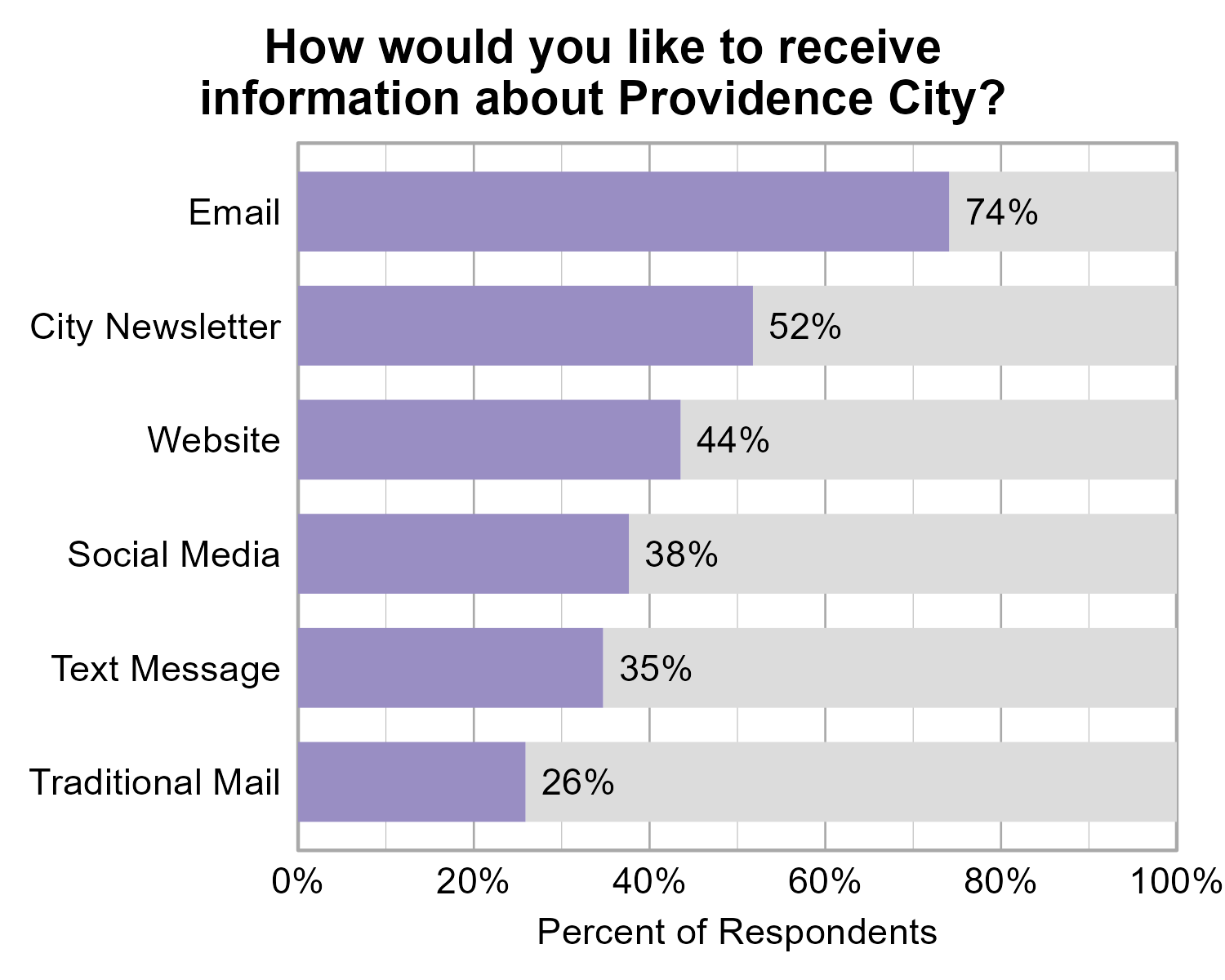 Bar Graph. Title: How would you like to receive information about Providence City?. Data — 74% of respondents indicated yes to Email; 52% of respondents indicated yes to City Newsletter; 44% of respondents indicated yes to Website; 38% of respondents indicated yes to Social Media; 35% of respondents indicated yes to Text Message; 26% of respondents indicated yes to Traditional Mail