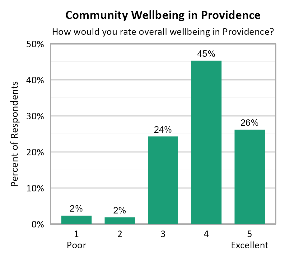 Bar Chart. Title: Community Wellbeing in Providence. Subtitle: How would you rate overall wellbeing in Providence? Data — 1 Poor: 2% of respondents; 2: 2% of respondents; 3: 24% of respondents; 4: 45% of respondents; 5 Excellent: 26% of respondents