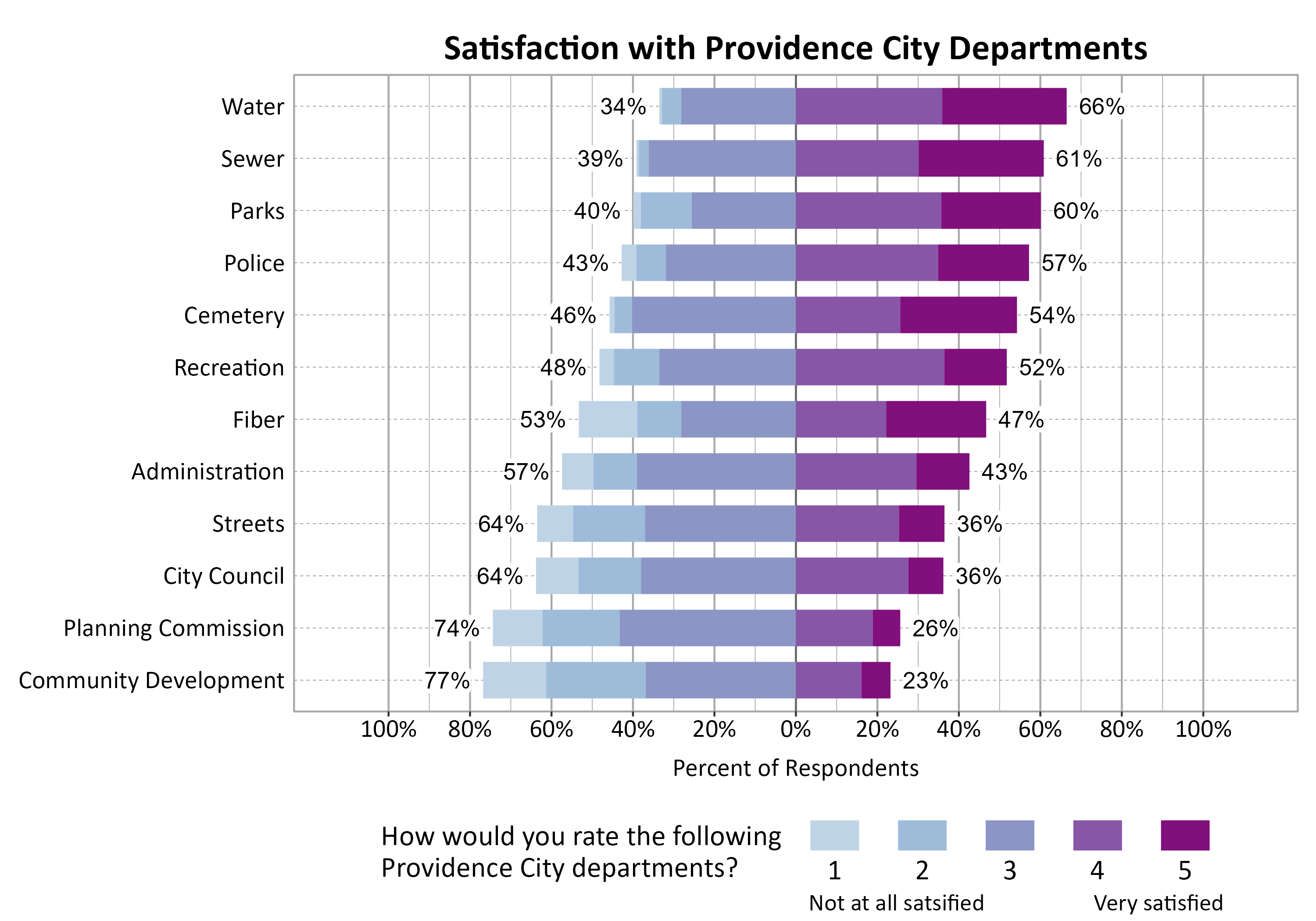 Likert Graph. Title: Satisfaction with Providence City Departments. Subtitle: Scale is rated from 1 - Not at all satisfied to 5 - Very satisfied Data — Category: Water - 34% of respondents rated it as a 1, 2, or 3, while 66% rated it as a 4 or 5; Category: Sewer - 39% of respondents rated it as a 1, 2, or 3, while 61% rated it as a 4 or 5; Category: Parks - 40% of respondents rated it as a 1, 2, or 3, while 60% rated it as a 4 or 5; Category: Police - 43% of respondents rated it as a 1, 2, or 3, while 57% rated it as a 4 or 5; Category: Cemetery - 46% of respondents rated it as a 1, 2, or 3, while 54% rated it as a 4 or 5; Category: Recreation - 48% of respondents rated it as a 1, 2, or 3, while 52% rated it as a 4 or 5; Category: Fiber - 53% of respondents rated it as a 1, 2, or 3, while 47% rated it as a 4 or 5; Category: Administration - 57% of respondents rated it as a 1, 2, or 3, while 43% rated it as a 4 or 5; Category: City Council - 64% of respondents rated it as a 1, 2, or 3, while 36% rated it as a 4 or 5; Category: Streets - 64% of respondents rated it as a 1, 2, or 3, while 36% rated it as a 4 or 5; Category: Planning Commission - 74% of respondents rated it as a 1, 2, or 3, while 26% rated it as a 4 or 5; Category: Community Development - 77% of respondents rated it as a 1, 2, or 3, while 23% rated it as a 4 or 5