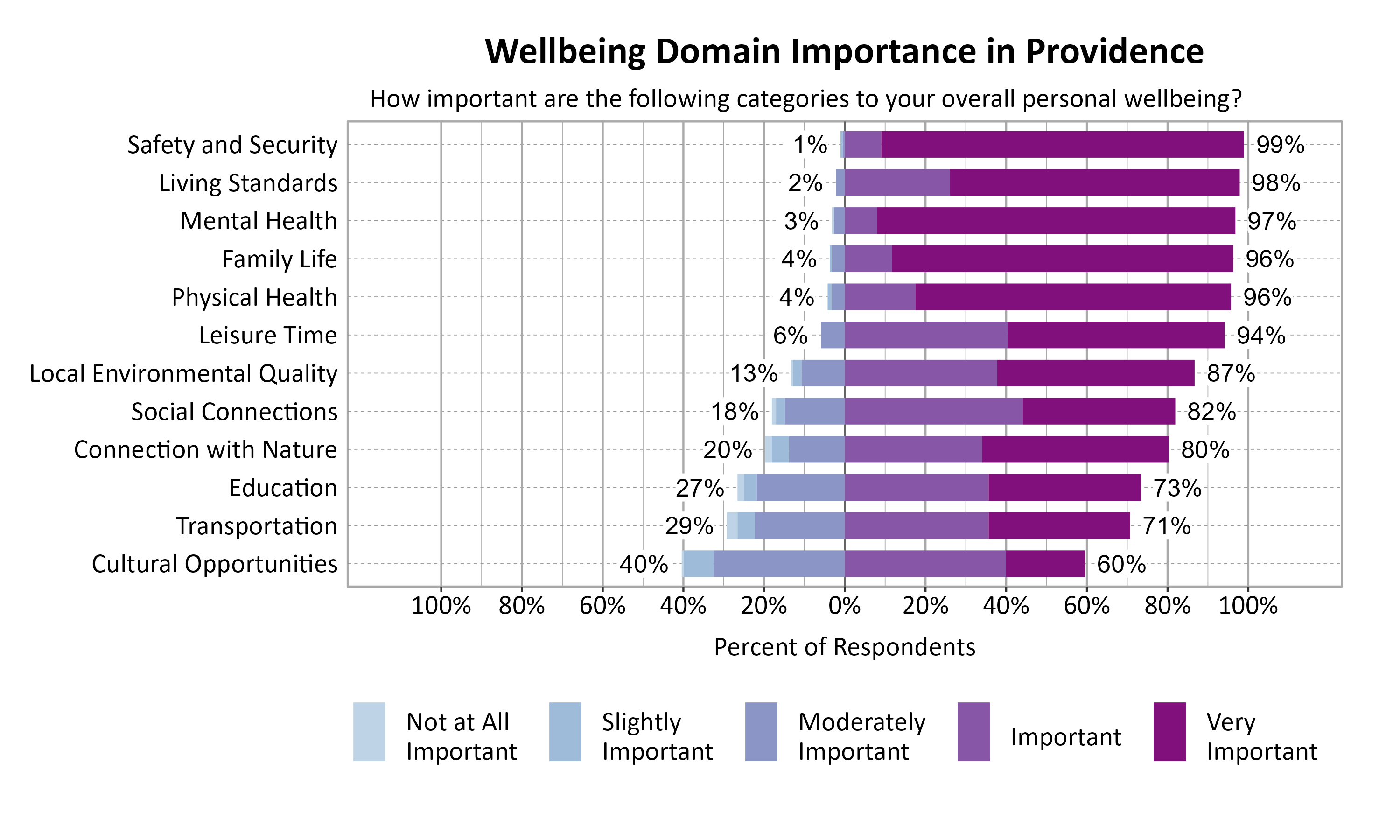 Likert Graph. Title: Wellbeing Domain Importance in Providence. Subtitle: How important are the following categories to your overall personal wellbeing? Data — Category: Safety and Security - 1% of respondents rated as not at all important, slightly important, or moderately important while 99% rated as important or very important; Category: Living Standards - 2% of respondents rated as not at all important, slightly important, or moderately important while 98% rated as important or very important; Category: Mental Health - 3% of respondents rated as not at all important, slightly important, or moderately important while 97% rated as important or very important; Category: Family Life - 4% of respondents rated as not at all important, slightly important, or moderately important while 96% rated as important or very important; Category: Physical Health - 4% of respondents rated as not at all important, slightly important, or moderately important while 96% rated as important or very important; Category: Leisure Time - 6% of respondents rated as not at all important, slightly important, or moderately important while 94% rated as important or very important; Category: Local Environmental Quality -13% of respondents rated as not at all important, slightly important, or moderately important while 87% rated as important or very important; Category: Social Connections -18% of respondents rated as not at all important, slightly important, or moderately important while 82% rated as important or very important; Category: Connection with Nature -20% of respondents rated as not at all important, slightly important, or moderately important while 80% rated as important or very important; Category: Education -27% of respondents rated as not at all important, slightly important, or moderately important while 73% rated as important or very important; Category: Transportation -29% of respondents rated as not at all important, slightly important, or moderately important while 71% rated as important or very important; Category: Cultural Opportunities -40% of respondents rated as not at all important, slightly important, or moderately important while 60% rated as important or very important