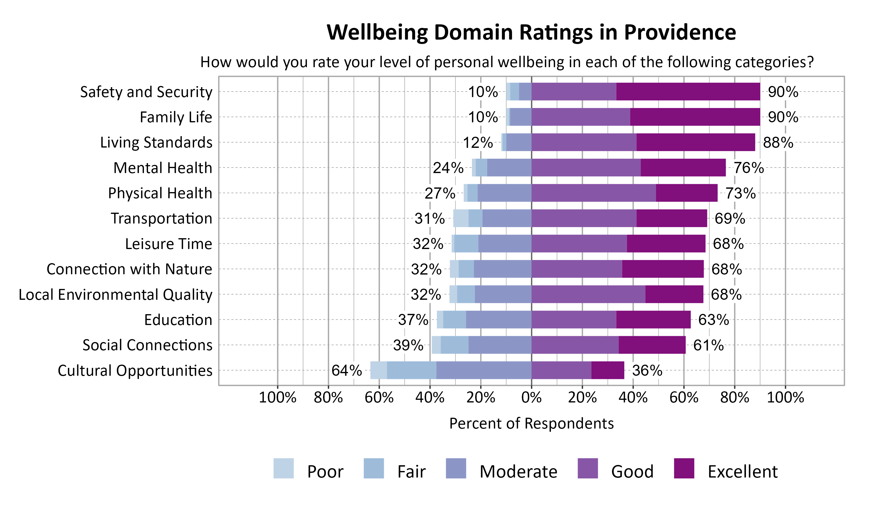 Likert Graph. Title: Wellbeing Domain Ratings in Providence. Subtitle: How would you rate your level of personal wellbeing in each of the following categories? Data — Category: Family Life - 10% of respondents rated as poor, fair, or moderate while  90% rated as good or excellent; Category: Safety and Security - 10% of respondents rated as poor, fair, or moderate while  90% rated as good or excellent; Category: Living Standards - 12% of respondents rated as poor, fair, or moderate while  88% rated as good or excellent; Category: Mental Health - 24% of respondents rated as poor, fair, or moderate while  76% rated as good or excellent; Category: Physical Health - 27% of respondents rated as poor, fair, or moderate while  73% rated as good or excellent; Category: Transportation - 31% of respondents rated as poor, fair, or moderate while  69% rated as good or excellent; Category: Connection with Nature - 32% of respondents rated as poor, fair, or moderate while  68% rated as good or excellent; Category: Leisure Time - 32% of respondents rated as poor, fair, or moderate while  68% rated as good or excellent; Category: Local Environmental Quality - 32% of respondents rated as poor, fair, or moderate while  68% rated as good or excellent; Category: Education - 37% of respondents rated as poor, fair, or moderate while  63% rated as good or excellent; Category: Social Connections - 39% of respondents rated as poor, fair, or moderate while  61% rated as good or excellent; Category: Cultural Opportunities - 64% of respondents rated as poor, fair, or moderate while  36% rated as good or excellent