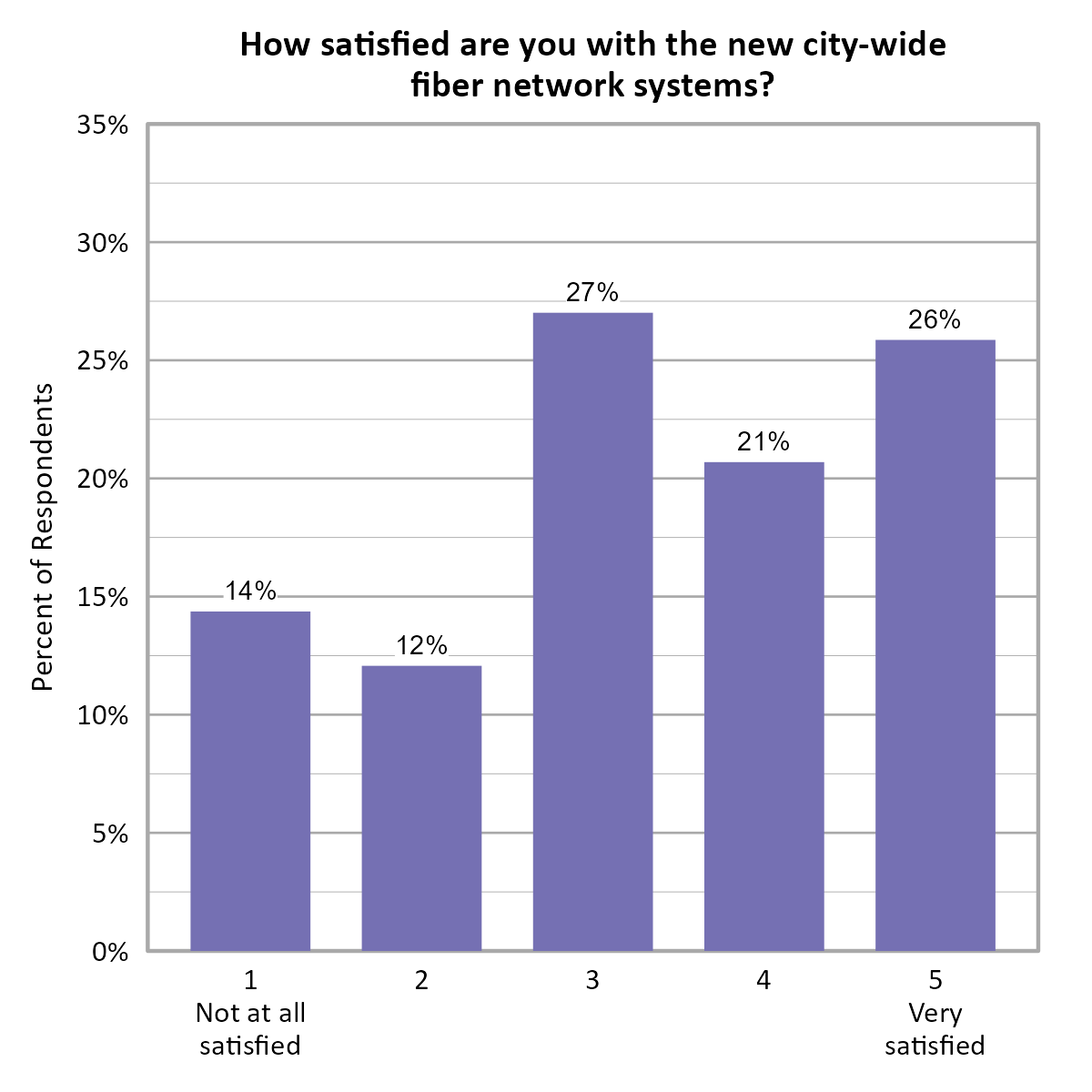 Bar Chart. Title: How satisfied are you with the new city-wide fiber network systems?. Data — 1 Not at all satisfied: 14% of respondents; 2: 12% of respondents; 3: 27% of respondents; 4: 21% of respondents; 5 Very satisfied: 26% of respondents