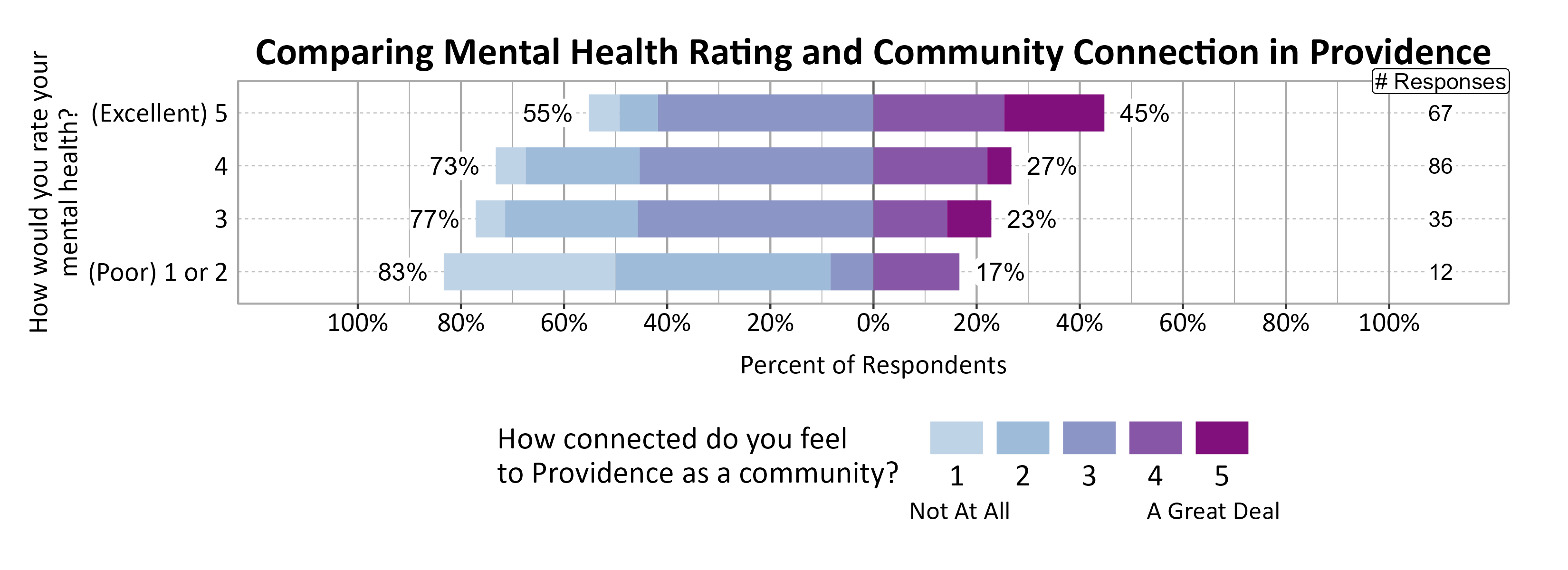 Likert Graph. Title: Comparing Mental Health Rating and Community Connection in Providence. Data — Of the 12 respondents that rate their mental health rating as a (Poor) 1 or 2, 83% indicate a community connection score of 1, 2, or 3 while 17% indicate a community connection score of 4 or 5; Of the 35 respondents that rate their mental health rating as a 3, 77% indicate a community connection score of 1, 2, or 3 while 23% indicate a community connection score of 4 or 5; Of the 86 respondents that rate their mental health rating as a 4, 73% indicate a community connection score of 1, 2, or 3 while 27% indicate a community connection score of 4 or 5; Of the 67 respondents that rate their mental health rating as a (Excellent) 5, 55% indicate a community connection score of 1, 2, or 3 while 45% indicate a community connection score of 4 or 5