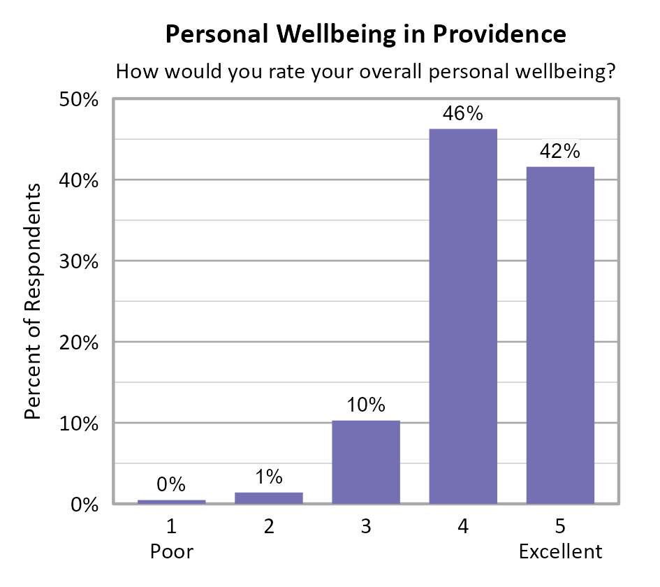 Bar Chart. Title: Personal Wellbeing in Providence. Subtitle: How would you rate your overall personal wellbeing? Data — 1 Poor: 0% of respondents; 2: 1% of respondents; 3: 10% of respondents; 4: 46% of respondents; 5 Excellent: 42% of respondents