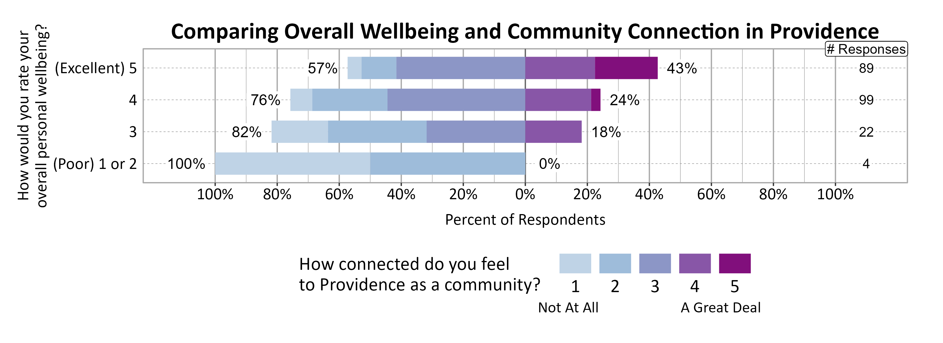 Likert Graph. Title: Comparing Overall Wellbeing and Community Connection in Providence. Data — Of the 4 respondents that rate their overall personal wellbeing as a (Poor) 1 or 2, 100% indicate a community connection score of 1, 2, or 3 while  0% indicate a community connection score of 4 or 5; Of the 22 respondents that rate their overall personal wellbeing as a 3,  82% indicate a community connection score of 1, 2, or 3 while 18% indicate a community connection score of 4 or 5; Of the 99 respondents that rate their overall personal wellbeing as a 4,  76% indicate a community connection score of 1, 2, or 3 while 24% indicate a community connection score of 4 or 5; Of the 89 respondents that rate their overall personal wellbeing as a (Excellent) 5,  57% indicate a community connection score of 1, 2, or 3 while 43% indicate a community connection score of 4 or 5