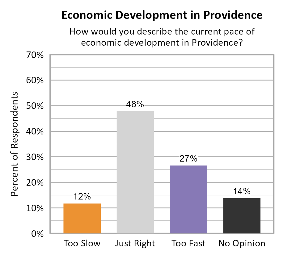 Bar Chart. Title: Economic Development in Providence. Subtitle: How would you describe the current pace of economic development in Providence? Data — Too Slow: 12% of respondents; Just Right: 48% of respondents; Too Fast: 27% of respondents; No Opinion: 14% of respondents