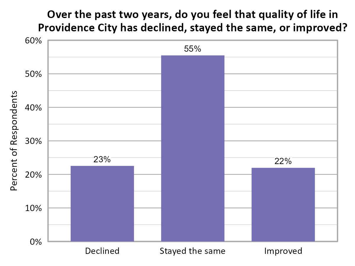 Bar Chart. Title: Over the past two years, do you feel that quality of life in Providence City has declined, stayed the same, or improved?. Data — Declined: 23% of respondents; Stayed the same: 55% of respondents; Improved: 22% of respondents