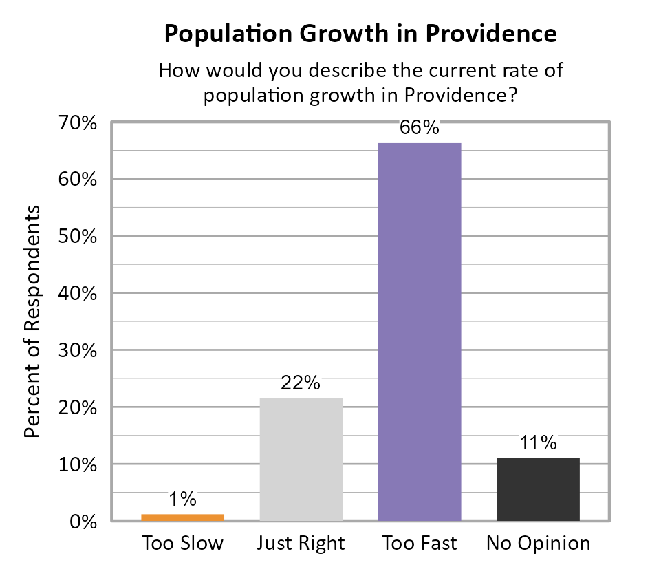 Bar Chart. Title: Population Growth in Providence. Subtitle: How would you describe the current rate of population growth in Providence? Data — Too Slow: 1% of respondents; Just Right: 22% of respondents; Too Fast: 66% of respondents; No Opinion: 11% of respondents