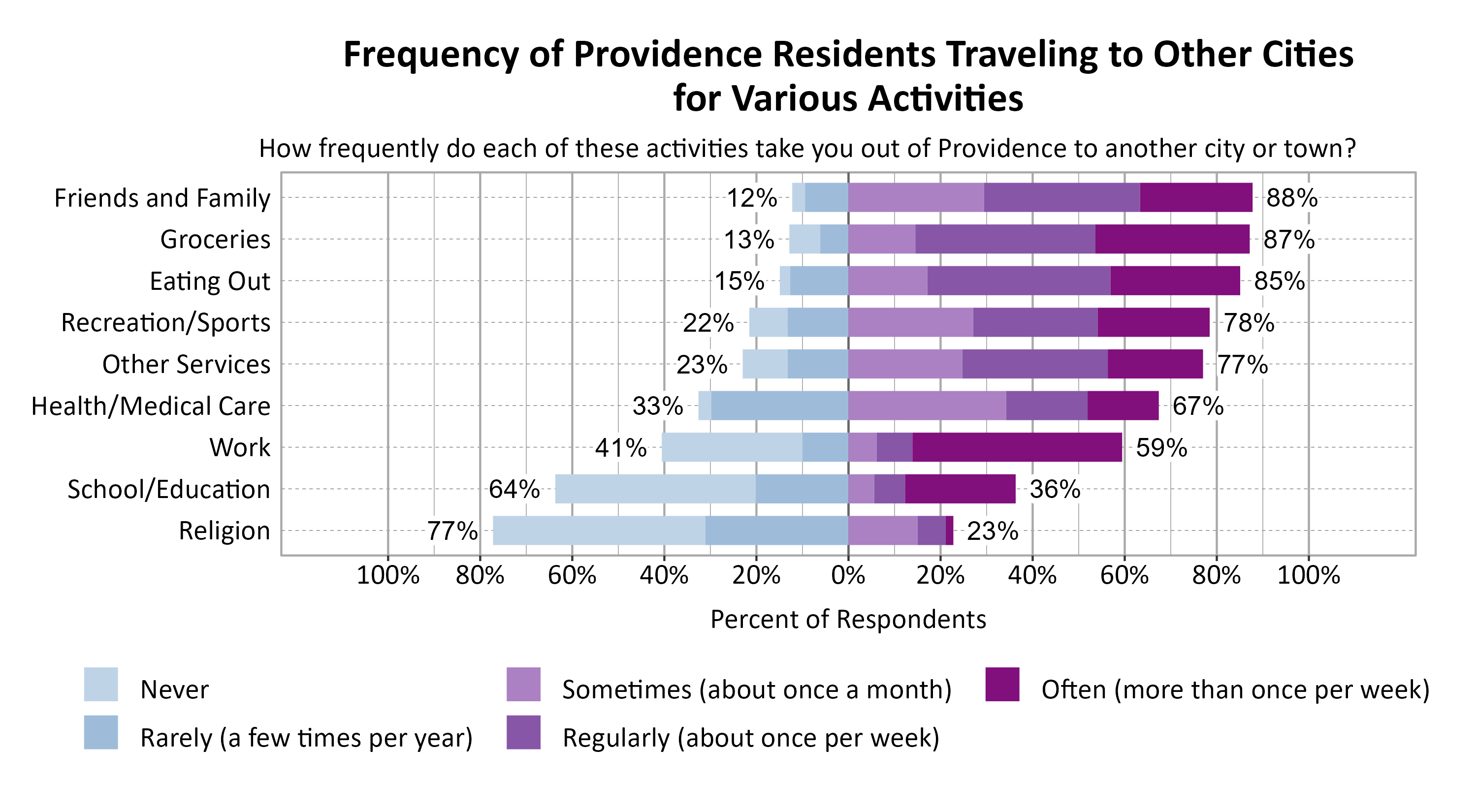 Likert Graph. Title: Frequency of Providence Residents Traveling to Other Cities for Various Activities. Subtitle: How frequently do each of these activities take you out of Providence to another city or town? Data — Category: Friends and Family - 12% of respondents indicated it was never or rarely and 88% of respondents indicated it was sometimes, regularly, often; Category: Groceries - 13% of respondents indicated it was never or rarely and 87% of respondents indicated it was sometimes, regularly, often; Category: Eating Out - 15% of respondents indicated it was never or rarely and 85% of respondents indicated it was sometimes, regularly, often; Category: Recreation/Sports - 22% of respondents indicated it was never or rarely and 78% of respondents indicated it was sometimes, regularly, often; Category: Other Services - 23% of respondents indicated it was never or rarely and 77% of respondents indicated it was sometimes, regularly, often; Category: Health/Medical Care - 33% of respondents indicated it was never or rarely and 67% of respondents indicated it was sometimes, regularly, often; Category: Work - 41% of respondents indicated it was never or rarely and 59% of respondents indicated it was sometimes, regularly, often; Category: School/Education - 64% of respondents indicated it was never or rarely and 36% of respondents indicated it was sometimes, regularly, often; Category: Religion - 77% of respondents indicated it was never or rarely and 23% of respondents indicated it was sometimes, regularly, often