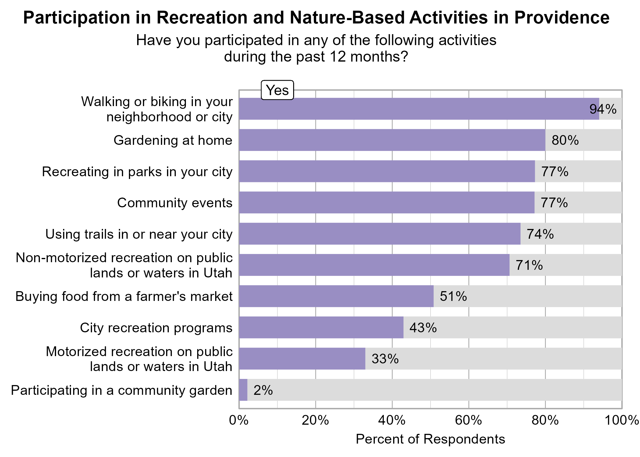 Bar Graph. Title: Participation in Recreation and Nature-Based Activities in Providence. Subtitle: Have you participated in any of the following activities during the past 12 months? Data — 94% of respondents indicated yes to Walking or biking in your neighborhood or city; 80% of respondents indicated yes to Gardening at home; 77% of respondents indicated yes to Recreating in parks in your city; 77% of respondents indicated yes to Community events; 74% of respondents indicated yes to Using trails in or near your city; 71% of respondents indicated yes to Non-motorized recreation on public lands or waters in Utah; 51% of respondents indicated yes to Buying food from a farmer's market; 43% of respondents indicated yes to City recreation programs; 33% of respondents indicated yes to Motorized recreation on public lands or waters in Utah; 2% of respondents indicated yes to Participating in a community garden