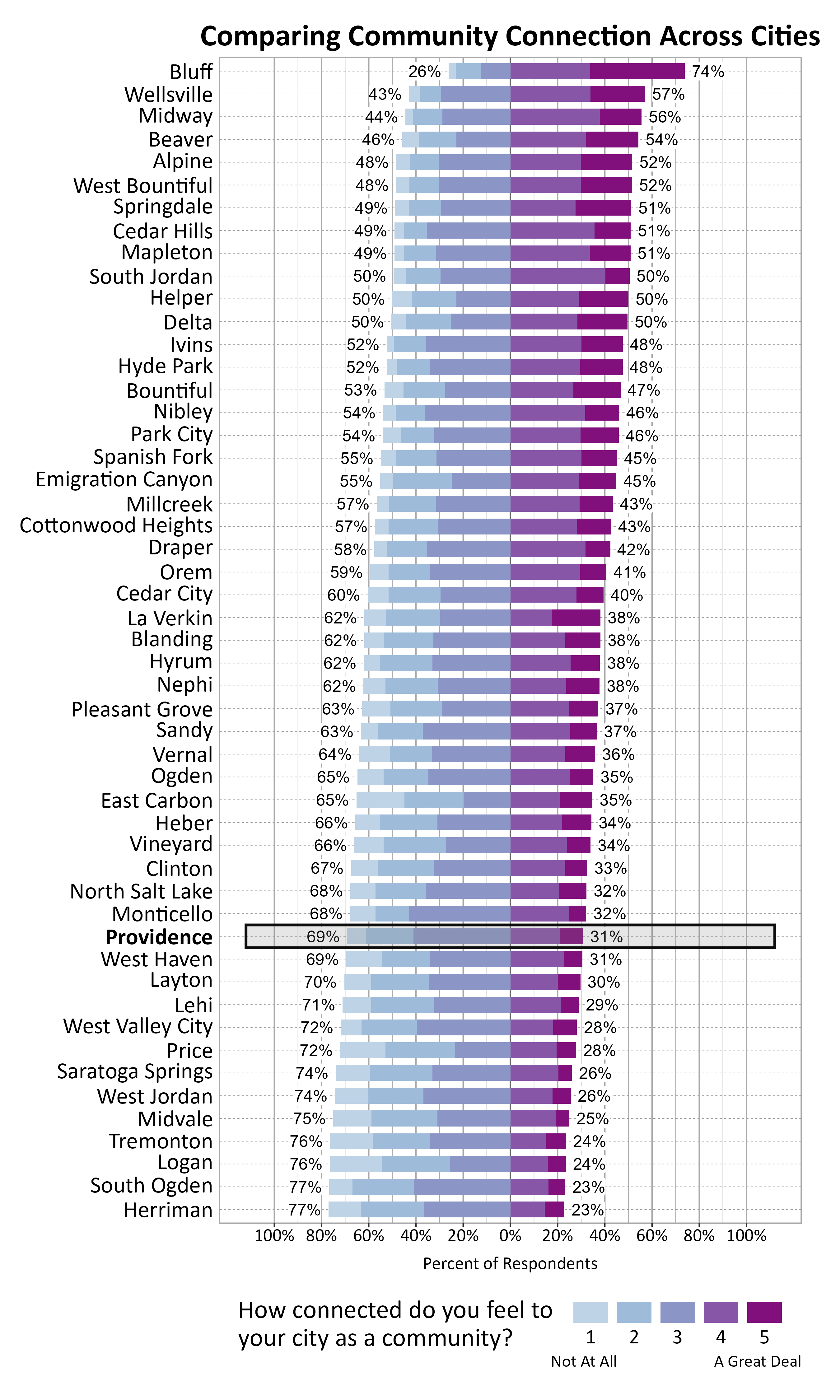 Likert Graph. Title: Comparing Community Connection Across Cities. Subtitle: How connected do you feel to your city as a community? 1 being not at all and 5 being a great deal. Data — City: Bluff 26% of respondents indicated a community connection score of 1, 2, or 3 while 74% of respondents indicated a community connection score of 4 or 5; City: Wellsville 43% of respondents indicated a community connection score of 1, 2, or 3 while 57% of respondents indicated a community connection score of 4 or 5; City: Midway 44% of respondents indicated a community connection score of 1, 2, or 3 while 56% of respondents indicated a community connection score of 4 or 5; City: Beaver 46% of respondents indicated a community connection score of 1, 2, or 3 while 54% of respondents indicated a community connection score of 4 or 5; City: Alpine 48% of respondents indicated a community connection score of 1, 2, or 3 while 52% of respondents indicated a community connection score of 4 or 5; City: West Bountiful 48% of respondents indicated a community connection score of 1, 2, or 3 while 52% of respondents indicated a community connection score of 4 or 5; City: Springdale 49% of respondents indicated a community connection score of 1, 2, or 3 while 51% of respondents indicated a community connection score of 4 or 5; City: Cedar Hills 49% of respondents indicated a community connection score of 1, 2, or 3 while 51% of respondents indicated a community connection score of 4 or 5; City: Mapleton 49% of respondents indicated a community connection score of 1, 2, or 3 while 51% of respondents indicated a community connection score of 4 or 5; City: South Jordan 50% of respondents indicated a community connection score of 1, 2, or 3 while 50% of respondents indicated a community connection score of 4 or 5; City: Helper 50% of respondents indicated a community connection score of 1, 2, or 3 while 50% of respondents indicated a community connection score of 4 or 5; City: Delta 50% of respondents indicated a community connection score of 1, 2, or 3 while 50% of respondents indicated a community connection score of 4 or 5; City: Ivins 52% of respondents indicated a community connection score of 1, 2, or 3 while 48% of respondents indicated a community connection score of 4 or 5; City: Hyde Park 52% of respondents indicated a community connection score of 1, 2, or 3 while 48% of respondents indicated a community connection score of 4 or 5; City: Bountiful 53% of respondents indicated a community connection score of 1, 2, or 3 while 47% of respondents indicated a community connection score of 4 or 5; City: Nibley 54% of respondents indicated a community connection score of 1, 2, or 3 while 46% of respondents indicated a community connection score of 4 or 5; City: Park City 54% of respondents indicated a community connection score of 1, 2, or 3 while 46% of respondents indicated a community connection score of 4 or 5; City: Spanish Fork 55% of respondents indicated a community connection score of 1, 2, or 3 while 45% of respondents indicated a community connection score of 4 or 5; City: Emigration Canyon 55% of respondents indicated a community connection score of 1, 2, or 3 while 45% of respondents indicated a community connection score of 4 or 5; City: Millcreek 57% of respondents indicated a community connection score of 1, 2, or 3 while 43% of respondents indicated a community connection score of 4 or 5; City: Cottonwood Heights 57% of respondents indicated a community connection score of 1, 2, or 3 while 43% of respondents indicated a community connection score of 4 or 5; City: Draper 58% of respondents indicated a community connection score of 1, 2, or 3 while 42% of respondents indicated a community connection score of 4 or 5; City: Orem 59% of respondents indicated a community connection score of 1, 2, or 3 while 41% of respondents indicated a community connection score of 4 or 5; City: Cedar City 60% of respondents indicated a community connection score of 1, 2, or 3 while 40% of respondents indicated a community connection score of 4 or 5; City: La Verkin 62% of respondents indicated a community connection score of 1, 2, or 3 while 38% of respondents indicated a community connection score of 4 or 5; City: Blanding 62% of respondents indicated a community connection score of 1, 2, or 3 while 38% of respondents indicated a community connection score of 4 or 5; City: Hyrum 62% of respondents indicated a community connection score of 1, 2, or 3 while 38% of respondents indicated a community connection score of 4 or 5; City: Nephi 62% of respondents indicated a community connection score of 1, 2, or 3 while 38% of respondents indicated a community connection score of 4 or 5; City: Pleasant Grove 63% of respondents indicated a community connection score of 1, 2, or 3 while 37% of respondents indicated a community connection score of 4 or 5; City: Sandy 63% of respondents indicated a community connection score of 1, 2, or 3 while 37% of respondents indicated a community connection score of 4 or 5; City: Vernal 64% of respondents indicated a community connection score of 1, 2, or 3 while 36% of respondents indicated a community connection score of 4 or 5; City: Ogden 65% of respondents indicated a community connection score of 1, 2, or 3 while 35% of respondents indicated a community connection score of 4 or 5; City: East Carbon 65% of respondents indicated a community connection score of 1, 2, or 3 while 35% of respondents indicated a community connection score of 4 or 5; City: Heber 66% of respondents indicated a community connection score of 1, 2, or 3 while 34% of respondents indicated a community connection score of 4 or 5; City: Vineyard 66% of respondents indicated a community connection score of 1, 2, or 3 while 34% of respondents indicated a community connection score of 4 or 5; City: Clinton 67% of respondents indicated a community connection score of 1, 2, or 3 while 33% of respondents indicated a community connection score of 4 or 5; City: North Salt Lake 68% of respondents indicated a community connection score of 1, 2, or 3 while 32% of respondents indicated a community connection score of 4 or 5; City: Monticello 68% of respondents indicated a community connection score of 1, 2, or 3 while 32% of respondents indicated a community connection score of 4 or 5; City: Providence 69% of respondents indicated a community connection score of 1, 2, or 3 while 31% of respondents indicated a community connection score of 4 or 5; City: West Haven 69% of respondents indicated a community connection score of 1, 2, or 3 while 31% of respondents indicated a community connection score of 4 or 5; City: Layton 70% of respondents indicated a community connection score of 1, 2, or 3 while 30% of respondents indicated a community connection score of 4 or 5; City: Lehi 71% of respondents indicated a community connection score of 1, 2, or 3 while 29% of respondents indicated a community connection score of 4 or 5; City: West Valley City 72% of respondents indicated a community connection score of 1, 2, or 3 while 28% of respondents indicated a community connection score of 4 or 5; City: Price 72% of respondents indicated a community connection score of 1, 2, or 3 while 28% of respondents indicated a community connection score of 4 or 5; City: Saratoga Springs 74% of respondents indicated a community connection score of 1, 2, or 3 while 26% of respondents indicated a community connection score of 4 or 5; City: West Jordan 74% of respondents indicated a community connection score of 1, 2, or 3 while 26% of respondents indicated a community connection score of 4 or 5; City: Midvale 75% of respondents indicated a community connection score of 1, 2, or 3 while 25% of respondents indicated a community connection score of 4 or 5; City: Tremonton 76% of respondents indicated a community connection score of 1, 2, or 3 while 24% of respondents indicated a community connection score of 4 or 5; City: Logan 76% of respondents indicated a community connection score of 1, 2, or 3 while 24% of respondents indicated a community connection score of 4 or 5; City: South Ogden 77% of respondents indicated a community connection score of 1, 2, or 3 while 23% of respondents indicated a community connection score of 4 or 5; City: Herriman 77% of respondents indicated a community connection score of 1, 2, or 3 while 23% of respondents indicated a community connection score of 4 or 5