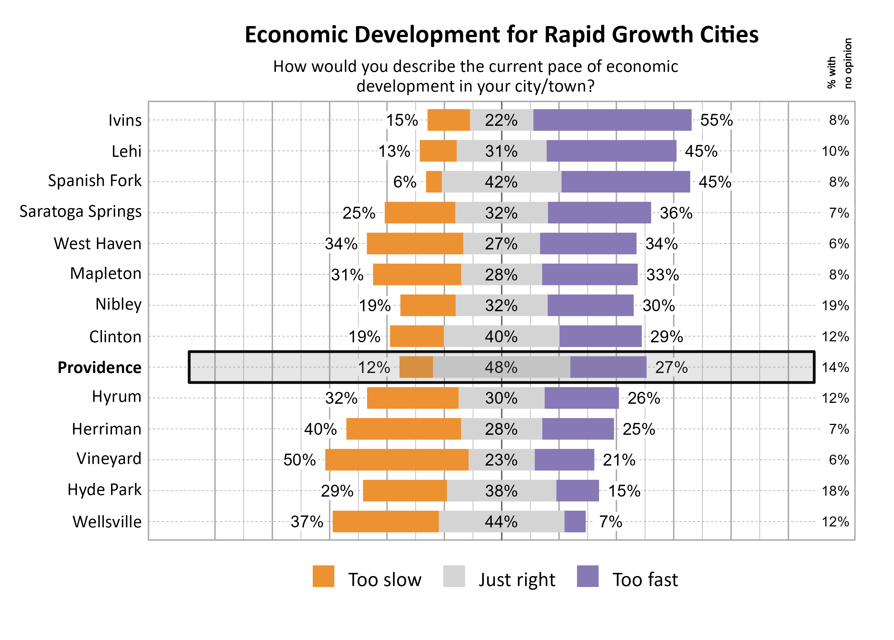 Likert Graph. Title: Economic Development for Rapid Growth Cities. Subtitle: How would you describe the current pace of economic development in your city/town? Data — City: Ivins 15% of respondents indicated that it was too slow, 22% indicated that it was just right, 55% indicated that it was too fast, and  8% had no opinion; City: Lehi 13% of respondents indicated that it was too slow, 31% indicated that it was just right, 45% indicated that it was too fast, and 10% had no opinion; City: Spanish Fork  6% of respondents indicated that it was too slow, 42% indicated that it was just right, 45% indicated that it was too fast, and  8% had no opinion; City: Saratoga Springs 25% of respondents indicated that it was too slow, 32% indicated that it was just right, 36% indicated that it was too fast, and  7% had no opinion; City: West Haven 34% of respondents indicated that it was too slow, 27% indicated that it was just right, 34% indicated that it was too fast, and  6% had no opinion; City: Mapleton 31% of respondents indicated that it was too slow, 28% indicated that it was just right, 33% indicated that it was too fast, and  8% had no opinion; City: Nibley 19% of respondents indicated that it was too slow, 32% indicated that it was just right, 30% indicated that it was too fast, and 19% had no opinion; City: Clinton 19% of respondents indicated that it was too slow, 40% indicated that it was just right, 29% indicated that it was too fast, and 12% had no opinion; City: Providence 12% of respondents indicated that it was too slow, 48% indicated that it was just right, 27% indicated that it was too fast, and 14% had no opinion; City: Hyrum 32% of respondents indicated that it was too slow, 30% indicated that it was just right, 26% indicated that it was too fast, and 12% had no opinion; City: Herriman 40% of respondents indicated that it was too slow, 28% indicated that it was just right, 25% indicated that it was too fast, and  7% had no opinion; City: Vineyard 50% of respondents indicated that it was too slow, 23% indicated that it was just right, 21% indicated that it was too fast, and  6% had no opinion; City: Hyde Park 29% of respondents indicated that it was too slow, 38% indicated that it was just right, 15% indicated that it was too fast, and 18% had no opinion; City: Wellsville 37% of respondents indicated that it was too slow, 44% indicated that it was just right,  7% indicated that it was too fast, and 12% had no opinion