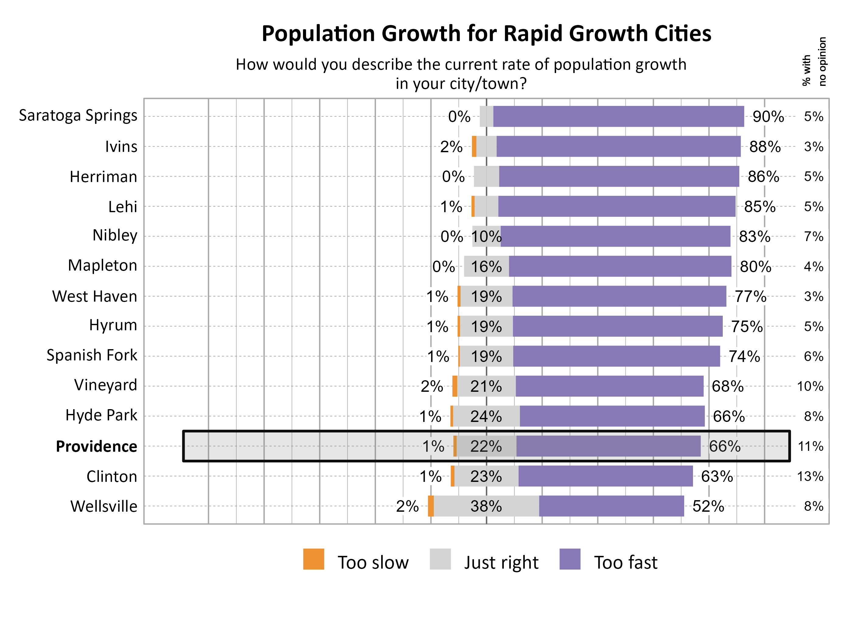 Likert Graph. Title: Population Growth for Rapid Growth Cities. Subtitle: How would you describe the current rate of population growth in your city/town? Data — City: Saratoga Springs 0% of respondents indicated that it was too slow,  5% indicated that it was just right, 90% indicated that it was too fast, and  5% had no opinion; City: Ivins 2% of respondents indicated that it was too slow,  7% indicated that it was just right, 88% indicated that it was too fast, and  3% had no opinion; City: Herriman 0% of respondents indicated that it was too slow,  9% indicated that it was just right, 86% indicated that it was too fast, and  5% had no opinion; City: Lehi 1% of respondents indicated that it was too slow,  8% indicated that it was just right, 85% indicated that it was too fast, and  5% had no opinion; City: Nibley 0% of respondents indicated that it was too slow, 10% indicated that it was just right, 83% indicated that it was too fast, and  7% had no opinion; City: Mapleton 0% of respondents indicated that it was too slow, 16% indicated that it was just right, 80% indicated that it was too fast, and  4% had no opinion; City: West Haven 1% of respondents indicated that it was too slow, 19% indicated that it was just right, 77% indicated that it was too fast, and  3% had no opinion; City: Hyrum 1% of respondents indicated that it was too slow, 19% indicated that it was just right, 75% indicated that it was too fast, and  5% had no opinion; City: Spanish Fork 1% of respondents indicated that it was too slow, 19% indicated that it was just right, 74% indicated that it was too fast, and  6% had no opinion; City: Vineyard 2% of respondents indicated that it was too slow, 21% indicated that it was just right, 68% indicated that it was too fast, and 10% had no opinion; City: Hyde Park 1% of respondents indicated that it was too slow, 24% indicated that it was just right, 66% indicated that it was too fast, and  8% had no opinion; City: Providence 1% of respondents indicated that it was too slow, 22% indicated that it was just right, 66% indicated that it was too fast, and 11% had no opinion; City: Clinton 1% of respondents indicated that it was too slow, 23% indicated that it was just right, 63% indicated that it was too fast, and 13% had no opinion; City: Wellsville 2% of respondents indicated that it was too slow, 38% indicated that it was just right, 52% indicated that it was too fast, and  8% had no opinion