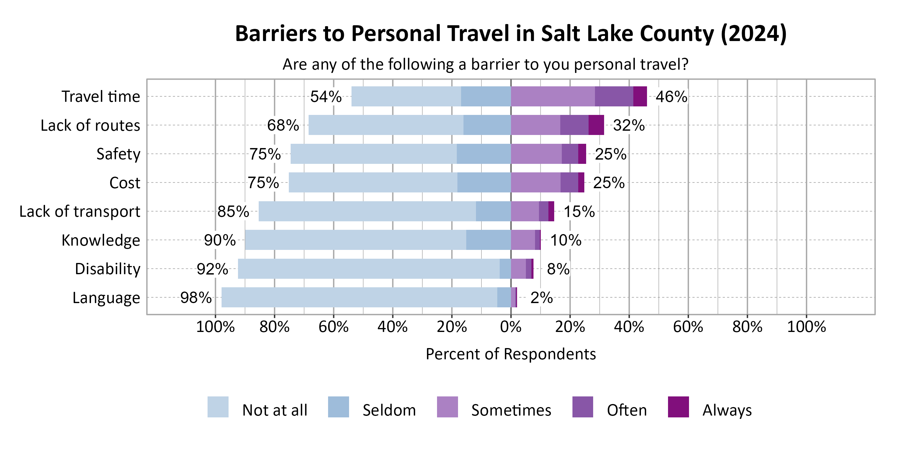 Likert Graph. Title: Barriers to Personal Travel in Salt Lake County (2024). Subtitle: Are any of the following a barrier to you personal travel? Data — Category: Travel time - 54% of respondents indicated it was not a barrier or seldom a barrier, while 46% of respondents indicated it was sometimes, often, or always a barrier; Category: Lack of routes - 68% of respondents indicated it was not a barrier or seldom a barrier, while 32% of respondents indicated it was sometimes, often, or always a barrier; Category: Cost - 75% of respondents indicated it was not a barrier or seldom a barrier, while 25% of respondents indicated it was sometimes, often, or always a barrier; Category: Safety - 75% of respondents indicated it was not a barrier or seldom a barrier, while 25% of respondents indicated it was sometimes, often, or always a barrier; Category: Lack of transport - 85% of respondents indicated it was not a barrier or seldom a barrier, while 15% of respondents indicated it was sometimes, often, or always a barrier; Category: Knowledge - 90% of respondents indicated it was not a barrier or seldom a barrier, while 10% of respondents indicated it was sometimes, often, or always a barrier; Category: Disability - 92% of respondents indicated it was not a barrier or seldom a barrier, while  8% of respondents indicated it was sometimes, often, or always a barrier; Category: Language - 98% of respondents indicated it was not a barrier or seldom a barrier, while  2% of respondents indicated it was sometimes, often, or always a barrier