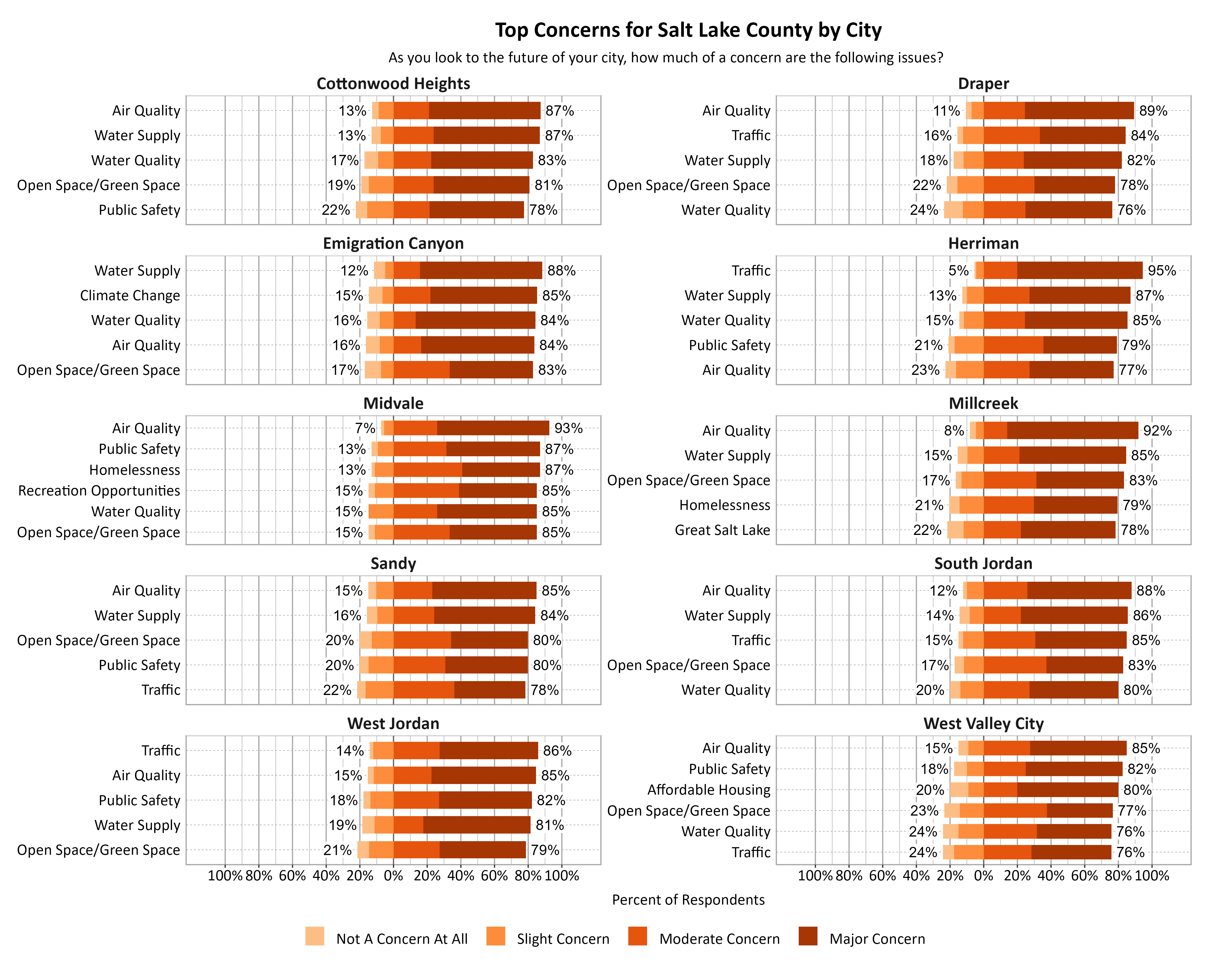 Likert Graph. Title: Top Concerns for Salt Lake County by City. Subtitle: As you look to the future of your city, how much of a concern are the following issues? Data — Cottonwood Heights: Air Quality - 13% of respondents indicated not a concern at all or slight concern while 87% of respondents indicated a moderate or major concern, Open Space/Green Space - 19% of respondents indicated not a concern at all or slight concern while 81% of respondents indicated a moderate or major concern, Public Safety - 22% of respondents indicated not a concern at all or slight concern while 78% of respondents indicated a moderate or major concern, Water Quality - 17% of respondents indicated not a concern at all or slight concern while 83% of respondents indicated a moderate or major concern, Water Supply - 13% of respondents indicated not a concern at all or slight concern while 87% of respondents indicated a moderate or major concern; Draper: Air Quality - 11% of respondents indicated not a concern at all or slight concern while 89% of respondents indicated a moderate or major concern, Open Space/Green Space - 22% of respondents indicated not a concern at all or slight concern while 78% of respondents indicated a moderate or major concern, Traffic - 16% of respondents indicated not a concern at all or slight concern while 84% of respondents indicated a moderate or major concern, Water Quality - 24% of respondents indicated not a concern at all or slight concern while 76% of respondents indicated a moderate or major concern, Water Supply - 18% of respondents indicated not a concern at all or slight concern while 82% of respondents indicated a moderate or major concern; Emigration Canyon: Air Quality - 16% of respondents indicated not a concern at all or slight concern while 84% of respondents indicated a moderate or major concern, Climate Change - 15% of respondents indicated not a concern at all or slight concern while 85% of respondents indicated a moderate or major concern, Open Space/Green Space - 17% of respondents indicated not a concern at all or slight concern while 83% of respondents indicated a moderate or major concern, Water Quality - 16% of respondents indicated not a concern at all or slight concern while 84% of respondents indicated a moderate or major concern, Water Supply - 12% of respondents indicated not a concern at all or slight concern while 88% of respondents indicated a moderate or major concern; Herriman: Air Quality - 23% of respondents indicated not a concern at all or slight concern while 77% of respondents indicated a moderate or major concern, Public Safety - 21% of respondents indicated not a concern at all or slight concern while 79% of respondents indicated a moderate or major concern, Traffic -  5% of respondents indicated not a concern at all or slight concern while 95% of respondents indicated a moderate or major concern, Water Quality - 15% of respondents indicated not a concern at all or slight concern while 85% of respondents indicated a moderate or major concern, Water Supply - 13% of respondents indicated not a concern at all or slight concern while 87% of respondents indicated a moderate or major concern; Midvale: Air Quality -  7% of respondents indicated not a concern at all or slight concern while 93% of respondents indicated a moderate or major concern, Homelessness - 13% of respondents indicated not a concern at all or slight concern while 87% of respondents indicated a moderate or major concern, Open Space/Green Space - 15% of respondents indicated not a concern at all or slight concern while 85% of respondents indicated a moderate or major concern, Public Safety - 13% of respondents indicated not a concern at all or slight concern while 87% of respondents indicated a moderate or major concern, Recreation Opportunities - 15% of respondents indicated not a concern at all or slight concern while 85% of respondents indicated a moderate or major concern, Water Quality - 15% of respondents indicated not a concern at all or slight concern while 85% of respondents indicated a moderate or major concern; Millcreek: Air Quality -  8% of respondents indicated not a concern at all or slight concern while 92% of respondents indicated a moderate or major concern, Great Salt Lake - 22% of respondents indicated not a concern at all or slight concern while 78% of respondents indicated a moderate or major concern, Homelessness - 21% of respondents indicated not a concern at all or slight concern while 79% of respondents indicated a moderate or major concern, Open Space/Green Space - 17% of respondents indicated not a concern at all or slight concern while 83% of respondents indicated a moderate or major concern, Water Supply - 15% of respondents indicated not a concern at all or slight concern while 85% of respondents indicated a moderate or major concern; Sandy: Air Quality - 15% of respondents indicated not a concern at all or slight concern while 85% of respondents indicated a moderate or major concern, Open Space/Green Space - 20% of respondents indicated not a concern at all or slight concern while 80% of respondents indicated a moderate or major concern, Public Safety - 20% of respondents indicated not a concern at all or slight concern while 80% of respondents indicated a moderate or major concern, Traffic - 22% of respondents indicated not a concern at all or slight concern while 78% of respondents indicated a moderate or major concern, Water Supply - 16% of respondents indicated not a concern at all or slight concern while 84% of respondents indicated a moderate or major concern; South Jordan: Air Quality - 12% of respondents indicated not a concern at all or slight concern while 88% of respondents indicated a moderate or major concern, Open Space/Green Space - 17% of respondents indicated not a concern at all or slight concern while 83% of respondents indicated a moderate or major concern, Traffic - 15% of respondents indicated not a concern at all or slight concern while 85% of respondents indicated a moderate or major concern, Water Quality - 20% of respondents indicated not a concern at all or slight concern while 80% of respondents indicated a moderate or major concern, Water Supply - 14% of respondents indicated not a concern at all or slight concern while 86% of respondents indicated a moderate or major concern; West Jordan: Air Quality - 15% of respondents indicated not a concern at all or slight concern while 85% of respondents indicated a moderate or major concern, Open Space/Green Space - 21% of respondents indicated not a concern at all or slight concern while 79% of respondents indicated a moderate or major concern, Public Safety - 18% of respondents indicated not a concern at all or slight concern while 82% of respondents indicated a moderate or major concern, Traffic - 14% of respondents indicated not a concern at all or slight concern while 86% of respondents indicated a moderate or major concern, Water Supply - 19% of respondents indicated not a concern at all or slight concern while 81% of respondents indicated a moderate or major concern; West Valley City: Affordable Housing - 20% of respondents indicated not a concern at all or slight concern while 80% of respondents indicated a moderate or major concern, Air Quality - 15% of respondents indicated not a concern at all or slight concern while 85% of respondents indicated a moderate or major concern, Open Space/Green Space - 23% of respondents indicated not a concern at all or slight concern while 77% of respondents indicated a moderate or major concern, Public Safety - 18% of respondents indicated not a concern at all or slight concern while 82% of respondents indicated a moderate or major concern, Traffic - 24% of respondents indicated not a concern at all or slight concern while 76% of respondents indicated a moderate or major concern, Water Quality - 24% of respondents indicated not a concern at all or slight concern while 76% of respondents indicated a moderate or major concern