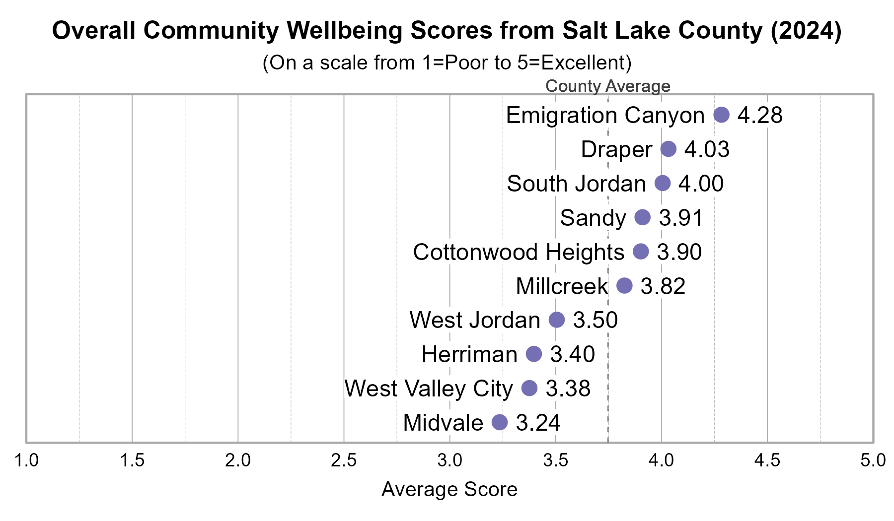 Dot Plot. Title: Overall Community Wellbeing Scores from Salt Lake County (2024). Subtitle: (On a scale from 1=Poor to 5=Excellent) Data — Emigration Canyon: 4.28; Draper: 4.03; South Jordan: 4.00; Sandy: 3.91; Cottonwood Heights: 3.90; Millcreek: 3.82; West Jordan: 3.50; Herriman: 3.40; West Valley City: 3.38; Midvale: 3.24