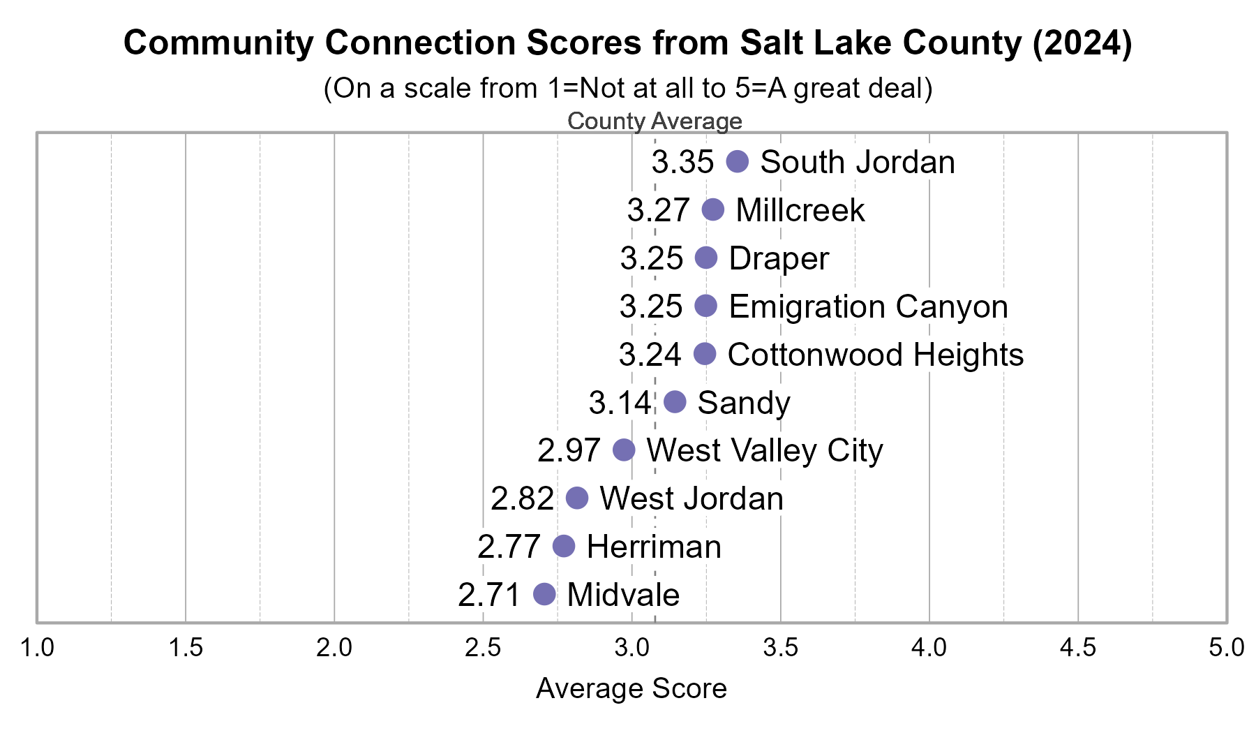 Dot Plot. Title: Community Connetion Scores from Salt Lake County (2024). Subtitle: (On a scale from 1=Not at all to 5=A great deal) Data — South Jordan: 3.35; Millcreek: 3.27; Draper: 3.25; Emigration Canyon: 3.25; Cottonwood Heights: 3.24; Sandy: 3.14; West Valley City: 2.97; West Jordan: 2.82; Herriman: 2.77; Midvale: 2.71