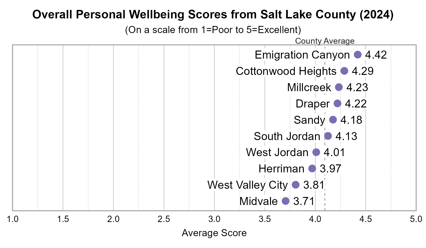 Dot Plot. Title: Overall Personal Wellbeing Scores from Salt Lake County (2024). Subtitle: (On a scale from 1=Poor to 5=Excellent) Data — Emigration Canyon: 4.42; Cottonwood Heights: 4.29; Millcreek: 4.23; Draper: 4.22; Sandy: 4.18; South Jordan: 4.13; West Jordan: 4.01; Herriman: 3.97; West Valley City: 3.81; Midvale: 3.71