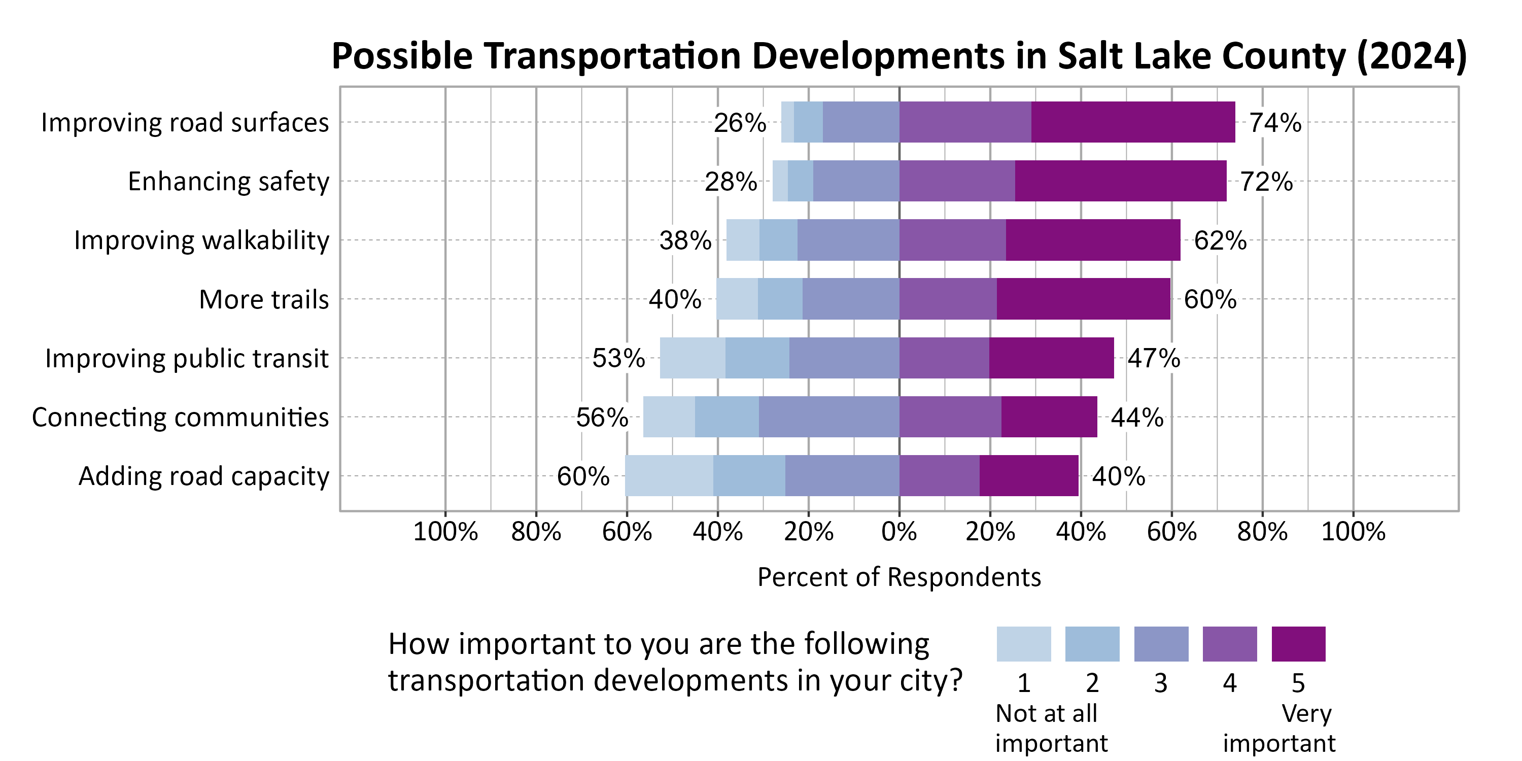 Likert Graph. Title: Possible Transportation Developments in Salt Lake County (2024). Subtitle: On a scale of 1 - Not at all important to 5 - Very important, please rate the importance of the following developments to you. Data — Category: Improving road surfaces - 26% of respondents indicated it 1, 2, or 3, while 74% of respondents rated it a 4 or 5.; Category: Enhancing safety - 28% of respondents indicated it 1, 2, or 3, while 72% of respondents rated it a 4 or 5.; Category: Improving walkability - 38% of respondents indicated it 1, 2, or 3, while 62% of respondents rated it a 4 or 5.; Category: More trails - 40% of respondents indicated it 1, 2, or 3, while 60% of respondents rated it a 4 or 5.; Category: Improving public transit - 53% of respondents indicated it 1, 2, or 3, while 47% of respondents rated it a 4 or 5.; Category: Connecting communities - 56% of respondents indicated it 1, 2, or 3, while 44% of respondents rated it a 4 or 5.; Category: Adding road capacity - 60% of respondents indicated it 1, 2, or 3, while 40% of respondents rated it a 4 or 5.