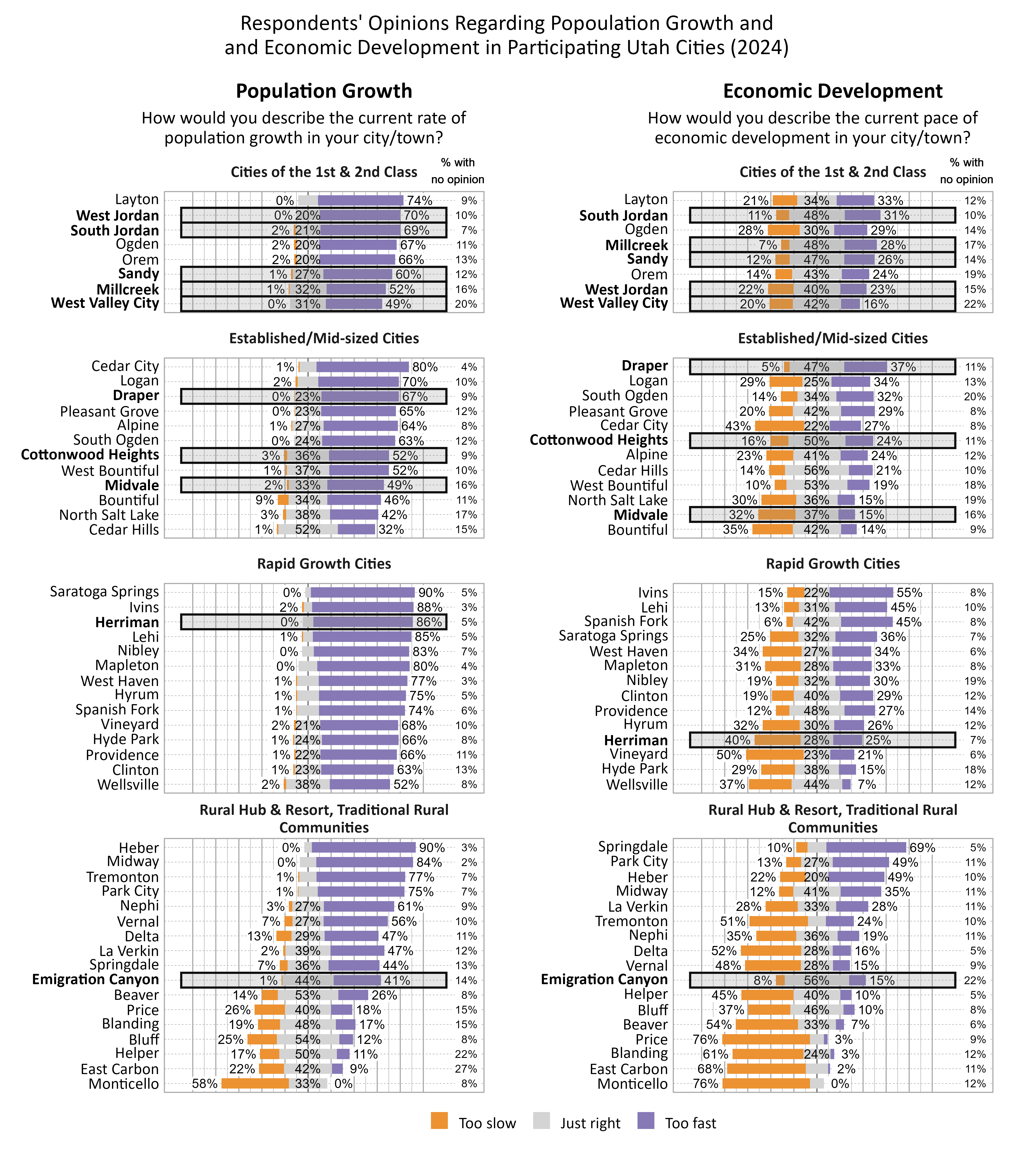 Respondents' Opinions Regarding Population Growth and and Economic Development in Participating Utah Cities (2024). Left Likert Graph Column. Title: Population Growth. Subtitle: How would you describe the current rate of population growth in your city/town? Data — Cluster Cities of the 1st & 2nd Class: City: West Valley City,  0% of respondents indicated that the rate of population growth was too slow, 31% indicated that it was just right, 49% indicated that it was too fast, and 20% had no opinion. City: Millcreek,  1% of respondents indicated that the rate of population growth was too slow, 32% indicated that it was just right, 52% indicated that it was too fast, and 16% had no opinion. City: Sandy,  1% of respondents indicated that the rate of population growth was too slow, 27% indicated that it was just right, 60% indicated that it was too fast, and 12% had no opinion. City: Orem,  2% of respondents indicated that the rate of population growth was too slow, 20% indicated that it was just right, 66% indicated that it was too fast, and 13% had no opinion. City: Ogden,  2% of respondents indicated that the rate of population growth was too slow, 20% indicated that it was just right, 67% indicated that it was too fast, and 11% had no opinion. City: West Jordan,  0% of respondents indicated that the rate of population growth was too slow, 20% indicated that it was just right, 70% indicated that it was too fast, and 10% had no opinion. City: South Jordan,  2% of respondents indicated that the rate of population growth was too slow, 21% indicated that it was just right, 69% indicated that it was too fast, and  7% had no opinion. City: Layton,  0% of respondents indicated that the rate of population growth was too slow, 17% indicated that it was just right, 74% indicated that it was too fast, and  9% had no opinion; Cluster Established/Mid-sized Cities: City: Cedar Hills,  1% of respondents indicated that the rate of population growth was too slow, 52% indicated that it was just right, 32% indicated that it was too fast, and 15% had no opinion. City: North Salt Lake,  3% of respondents indicated that the rate of population growth was too slow, 38% indicated that it was just right, 42% indicated that it was too fast, and 17% had no opinion. City: Bountiful,  9% of respondents indicated that the rate of population growth was too slow, 34% indicated that it was just right, 46% indicated that it was too fast, and 11% had no opinion. City: Midvale,  2% of respondents indicated that the rate of population growth was too slow, 33% indicated that it was just right, 49% indicated that it was too fast, and 16% had no opinion. City: West Bountiful,  1% of respondents indicated that the rate of population growth was too slow, 37% indicated that it was just right, 52% indicated that it was too fast, and 10% had no opinion. City: Cottonwood Heights,  3% of respondents indicated that the rate of population growth was too slow, 36% indicated that it was just right, 52% indicated that it was too fast, and  9% had no opinion. City: South Ogden,  0% of respondents indicated that the rate of population growth was too slow, 24% indicated that it was just right, 63% indicated that it was too fast, and 12% had no opinion. City: Pleasant Grove,  0% of respondents indicated that the rate of population growth was too slow, 23% indicated that it was just right, 65% indicated that it was too fast, and 12% had no opinion. City: Alpine,  1% of respondents indicated that the rate of population growth was too slow, 27% indicated that it was just right, 64% indicated that it was too fast, and  8% had no opinion. City: Draper,  0% of respondents indicated that the rate of population growth was too slow, 23% indicated that it was just right, 67% indicated that it was too fast, and  9% had no opinion. City: Logan,  2% of respondents indicated that the rate of population growth was too slow, 18% indicated that it was just right, 70% indicated that it was too fast, and 10% had no opinion. City: Cedar City,  1% of respondents indicated that the rate of population growth was too slow, 15% indicated that it was just right, 80% indicated that it was too fast, and  4% had no opinion; Cluster Rapid Growth Cities: City: Wellsville,  2% of respondents indicated that the rate of population growth was too slow, 38% indicated that it was just right, 52% indicated that it was too fast, and  8% had no opinion. City: Clinton,  1% of respondents indicated that the rate of population growth was too slow, 23% indicated that it was just right, 63% indicated that it was too fast, and 13% had no opinion. City: Providence,  1% of respondents indicated that the rate of population growth was too slow, 22% indicated that it was just right, 66% indicated that it was too fast, and 11% had no opinion. City: Vineyard,  2% of respondents indicated that the rate of population growth was too slow, 21% indicated that it was just right, 68% indicated that it was too fast, and 10% had no opinion. City: Hyde Park,  1% of respondents indicated that the rate of population growth was too slow, 24% indicated that it was just right, 66% indicated that it was too fast, and  8% had no opinion. City: Spanish Fork,  1% of respondents indicated that the rate of population growth was too slow, 19% indicated that it was just right, 74% indicated that it was too fast, and  6% had no opinion. City: Hyrum,  1% of respondents indicated that the rate of population growth was too slow, 19% indicated that it was just right, 75% indicated that it was too fast, and  5% had no opinion. City: West Haven,  1% of respondents indicated that the rate of population growth was too slow, 19% indicated that it was just right, 77% indicated that it was too fast, and  3% had no opinion. City: Nibley,  0% of respondents indicated that the rate of population growth was too slow, 10% indicated that it was just right, 83% indicated that it was too fast, and  7% had no opinion. City: Mapleton,  0% of respondents indicated that the rate of population growth was too slow, 16% indicated that it was just right, 80% indicated that it was too fast, and  4% had no opinion. City: Lehi,  1% of respondents indicated that the rate of population growth was too slow,  8% indicated that it was just right, 85% indicated that it was too fast, and  5% had no opinion. City: Herriman,  0% of respondents indicated that the rate of population growth was too slow,  9% indicated that it was just right, 86% indicated that it was too fast, and  5% had no opinion. City: Ivins,  2% of respondents indicated that the rate of population growth was too slow,  7% indicated that it was just right, 88% indicated that it was too fast, and  3% had no opinion. City: Saratoga Springs,  0% of respondents indicated that the rate of population growth was too slow,  5% indicated that it was just right, 90% indicated that it was too fast, and  5% had no opinion; Cluster Rural Hub & Resort, Traditional Rural Communities: City: Monticello, 58% of respondents indicated that the rate of population growth was too slow, 33% indicated that it was just right,  0% indicated that it was too fast, and  8% had no opinion. City: East Carbon, 22% of respondents indicated that the rate of population growth was too slow, 42% indicated that it was just right,  9% indicated that it was too fast, and 27% had no opinion. City: Helper, 17% of respondents indicated that the rate of population growth was too slow, 50% indicated that it was just right, 11% indicated that it was too fast, and 22% had no opinion. City: Price, 26% of respondents indicated that the rate of population growth was too slow, 40% indicated that it was just right, 18% indicated that it was too fast, and 15% had no opinion. City: Bluff, 25% of respondents indicated that the rate of population growth was too slow, 54% indicated that it was just right, 12% indicated that it was too fast, and  8% had no opinion. City: Blanding, 19% of respondents indicated that the rate of population growth was too slow, 48% indicated that it was just right, 17% indicated that it was too fast, and 15% had no opinion. City: Beaver, 14% of respondents indicated that the rate of population growth was too slow, 53% indicated that it was just right, 26% indicated that it was too fast, and  8% had no opinion. City: Delta, 13% of respondents indicated that the rate of population growth was too slow, 29% indicated that it was just right, 47% indicated that it was too fast, and 11% had no opinion. City: Springdale,  7% of respondents indicated that the rate of population growth was too slow, 36% indicated that it was just right, 44% indicated that it was too fast, and 13% had no opinion. City: Emigration Canyon,  1% of respondents indicated that the rate of population growth was too slow, 44% indicated that it was just right, 41% indicated that it was too fast, and 14% had no opinion. City: La Verkin,  2% of respondents indicated that the rate of population growth was too slow, 39% indicated that it was just right, 47% indicated that it was too fast, and 12% had no opinion. City: Vernal,  7% of respondents indicated that the rate of population growth was too slow, 27% indicated that it was just right, 56% indicated that it was too fast, and 10% had no opinion. City: Nephi,  3% of respondents indicated that the rate of population growth was too slow, 27% indicated that it was just right, 61% indicated that it was too fast, and  9% had no opinion. City: Park City,  1% of respondents indicated that the rate of population growth was too slow, 17% indicated that it was just right, 75% indicated that it was too fast, and  7% had no opinion. City: Tremonton,  1% of respondents indicated that the rate of population growth was too slow, 15% indicated that it was just right, 77% indicated that it was too fast, and  7% had no opinion. City: Midway,  0% of respondents indicated that the rate of population growth was too slow, 14% indicated that it was just right, 84% indicated that it was too fast, and  2% had no opinion. City: Heber,  0% of respondents indicated that the rate of population growth was too slow,  7% indicated that it was just right, 90% indicated that it was too fast, and  3% had no opinion. Right Likert Graph Column. Title: Economic Development. Subtitle: How would you describe the current pace of economic development in your city/town? Data — Cluster Cities of the 1st & 2nd Class: City: West Valley City, 20% of respondents indicated that the pace of economic development was too slow, 42% indicated that it was just right, 16% indicated that it was too fast, and 22% had no opinion. City: West Jordan, 22% of respondents indicated that the pace of economic development was too slow, 40% indicated that it was just right, 23% indicated that it was too fast, and 15% had no opinion. City: Ogden, 28% of respondents indicated that the pace of economic development was too slow, 30% indicated that it was just right, 29% indicated that it was too fast, and 14% had no opinion. City: Orem, 14% of respondents indicated that the pace of economic development was too slow, 43% indicated that it was just right, 24% indicated that it was too fast, and 19% had no opinion. City: Layton, 21% of respondents indicated that the pace of economic development was too slow, 34% indicated that it was just right, 33% indicated that it was too fast, and 12% had no opinion. City: Sandy, 12% of respondents indicated that the pace of economic development was too slow, 47% indicated that it was just right, 26% indicated that it was too fast, and 14% had no opinion. City: Millcreek,  7% of respondents indicated that the pace of economic development was too slow, 48% indicated that it was just right, 28% indicated that it was too fast, and 17% had no opinion. City: South Jordan, 11% of respondents indicated that the pace of economic development was too slow, 48% indicated that it was just right, 31% indicated that it was too fast, and 10% had no opinion; Cluster Established/Mid-sized Cities: City: North Salt Lake, 30% of respondents indicated that the pace of economic development was too slow, 36% indicated that it was just right, 15% indicated that it was too fast, and 19% had no opinion. City: Midvale, 32% of respondents indicated that the pace of economic development was too slow, 37% indicated that it was just right, 15% indicated that it was too fast, and 16% had no opinion. City: Bountiful, 35% of respondents indicated that the pace of economic development was too slow, 42% indicated that it was just right, 14% indicated that it was too fast, and  9% had no opinion. City: Cedar City, 43% of respondents indicated that the pace of economic development was too slow, 22% indicated that it was just right, 27% indicated that it was too fast, and  8% had no opinion. City: Alpine, 23% of respondents indicated that the pace of economic development was too slow, 41% indicated that it was just right, 24% indicated that it was too fast, and 12% had no opinion. City: West Bountiful, 10% of respondents indicated that the pace of economic development was too slow, 53% indicated that it was just right, 19% indicated that it was too fast, and 18% had no opinion. City: Logan, 29% of respondents indicated that the pace of economic development was too slow, 25% indicated that it was just right, 34% indicated that it was too fast, and 13% had no opinion. City: Cedar Hills, 14% of respondents indicated that the pace of economic development was too slow, 56% indicated that it was just right, 21% indicated that it was too fast, and 10% had no opinion. City: Cottonwood Heights, 16% of respondents indicated that the pace of economic development was too slow, 50% indicated that it was just right, 24% indicated that it was too fast, and 11% had no opinion. City: South Ogden, 14% of respondents indicated that the pace of economic development was too slow, 34% indicated that it was just right, 32% indicated that it was too fast, and 20% had no opinion. City: Pleasant Grove, 20% of respondents indicated that the pace of economic development was too slow, 42% indicated that it was just right, 29% indicated that it was too fast, and  8% had no opinion. City: Draper,  5% of respondents indicated that the pace of economic development was too slow, 47% indicated that it was just right, 37% indicated that it was too fast, and 11% had no opinion; Cluster Rapid Growth Cities: City: Wellsville, 37% of respondents indicated that the pace of economic development was too slow, 44% indicated that it was just right,  7% indicated that it was too fast, and 12% had no opinion. City: Vineyard, 50% of respondents indicated that the pace of economic development was too slow, 23% indicated that it was just right, 21% indicated that it was too fast, and  6% had no opinion. City: Hyde Park, 29% of respondents indicated that the pace of economic development was too slow, 38% indicated that it was just right, 15% indicated that it was too fast, and 18% had no opinion. City: Herriman, 40% of respondents indicated that the pace of economic development was too slow, 28% indicated that it was just right, 25% indicated that it was too fast, and  7% had no opinion. City: Hyrum, 32% of respondents indicated that the pace of economic development was too slow, 30% indicated that it was just right, 26% indicated that it was too fast, and 12% had no opinion. City: Nibley, 19% of respondents indicated that the pace of economic development was too slow, 32% indicated that it was just right, 30% indicated that it was too fast, and 19% had no opinion. City: West Haven, 34% of respondents indicated that the pace of economic development was too slow, 27% indicated that it was just right, 34% indicated that it was too fast, and  6% had no opinion. City: Mapleton, 31% of respondents indicated that the pace of economic development was too slow, 28% indicated that it was just right, 33% indicated that it was too fast, and  8% had no opinion. City: Clinton, 19% of respondents indicated that the pace of economic development was too slow, 40% indicated that it was just right, 29% indicated that it was too fast, and 12% had no opinion. City: Providence, 12% of respondents indicated that the pace of economic development was too slow, 48% indicated that it was just right, 27% indicated that it was too fast, and 14% had no opinion. City: Saratoga Springs, 25% of respondents indicated that the pace of economic development was too slow, 32% indicated that it was just right, 36% indicated that it was too fast, and  7% had no opinion. City: Lehi, 13% of respondents indicated that the pace of economic development was too slow, 31% indicated that it was just right, 45% indicated that it was too fast, and 10% had no opinion. City: Spanish Fork,  6% of respondents indicated that the pace of economic development was too slow, 42% indicated that it was just right, 45% indicated that it was too fast, and  8% had no opinion. City: Ivins, 15% of respondents indicated that the pace of economic development was too slow, 22% indicated that it was just right, 55% indicated that it was too fast, and  8% had no opinion; Cluster Rural Hub & Resort, Traditional Rural Communities: City: Monticello, 76% of respondents indicated that the pace of economic development was too slow, 12% indicated that it was just right,  0% indicated that it was too fast, and 12% had no opinion. City: Price, 76% of respondents indicated that the pace of economic development was too slow, 12% indicated that it was just right,  3% indicated that it was too fast, and  9% had no opinion. City: East Carbon, 68% of respondents indicated that the pace of economic development was too slow, 19% indicated that it was just right,  2% indicated that it was too fast, and 11% had no opinion. City: Blanding, 61% of respondents indicated that the pace of economic development was too slow, 24% indicated that it was just right,  3% indicated that it was too fast, and 12% had no opinion. City: Beaver, 54% of respondents indicated that the pace of economic development was too slow, 33% indicated that it was just right,  7% indicated that it was too fast, and  6% had no opinion. City: Vernal, 48% of respondents indicated that the pace of economic development was too slow, 28% indicated that it was just right, 15% indicated that it was too fast, and  9% had no opinion. City: Delta, 52% of respondents indicated that the pace of economic development was too slow, 28% indicated that it was just right, 16% indicated that it was too fast, and  5% had no opinion. City: Helper, 45% of respondents indicated that the pace of economic development was too slow, 40% indicated that it was just right, 10% indicated that it was too fast, and  5% had no opinion. City: Tremonton, 51% of respondents indicated that the pace of economic development was too slow, 16% indicated that it was just right, 24% indicated that it was too fast, and 10% had no opinion. City: Bluff, 37% of respondents indicated that the pace of economic development was too slow, 46% indicated that it was just right, 10% indicated that it was too fast, and  8% had no opinion. City: Nephi, 35% of respondents indicated that the pace of economic development was too slow, 36% indicated that it was just right, 19% indicated that it was too fast, and 11% had no opinion. City: Emigration Canyon,  8% of respondents indicated that the pace of economic development was too slow, 56% indicated that it was just right, 15% indicated that it was too fast, and 22% had no opinion. City: La Verkin, 28% of respondents indicated that the pace of economic development was too slow, 33% indicated that it was just right, 28% indicated that it was too fast, and 11% had no opinion. City: Midway, 12% of respondents indicated that the pace of economic development was too slow, 41% indicated that it was just right, 35% indicated that it was too fast, and 11% had no opinion. City: Heber, 22% of respondents indicated that the pace of economic development was too slow, 20% indicated that it was just right, 49% indicated that it was too fast, and 10% had no opinion. City: Park City, 13% of respondents indicated that the pace of economic development was too slow, 27% indicated that it was just right, 49% indicated that it was too fast, and 11% had no opinion. City: Springdale, 10% of respondents indicated that the pace of economic development was too slow, 16% indicated that it was just right, 69% indicated that it was too fast, and  5% had no opinion