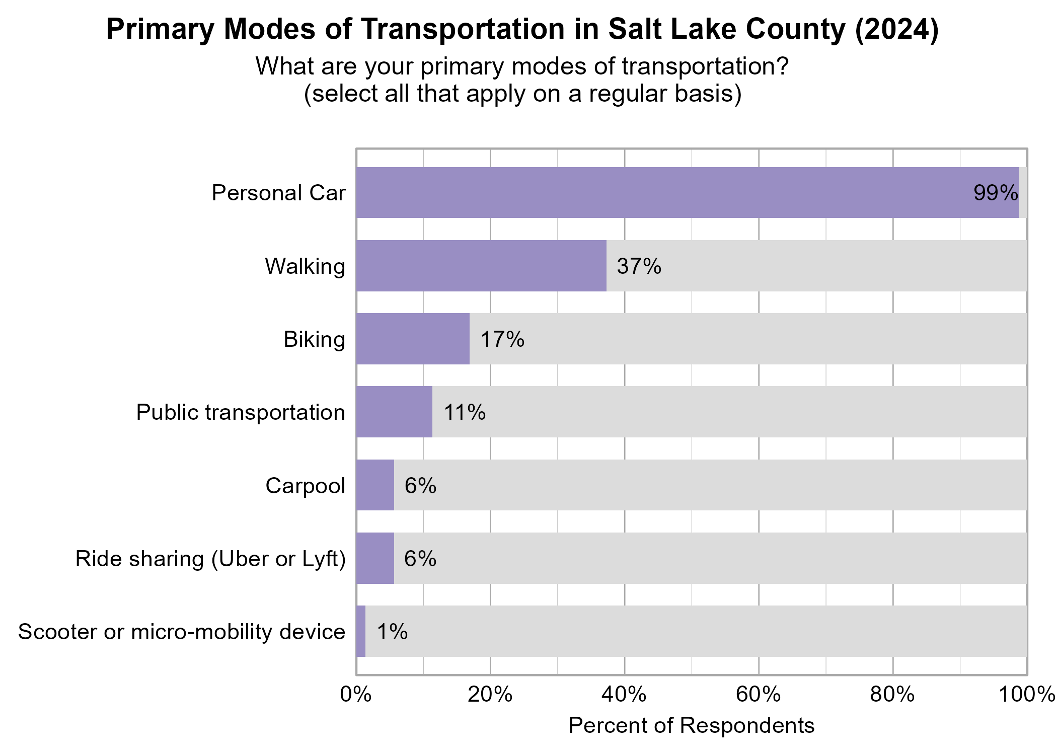Bar Graph. Title: Primary Modes of Transportation in Salt Lake County (2024). Subtitle: What are your primary modes of transportation? (select all that apply on a regular basis) Data — 99% of respondents indicated yes to Personal Car; 37% of respondents indicated yes to Walking; 17% of respondents indicated yes to Biking; 11% of respondents indicated yes to Public transportation; 6% of respondents indicated yes to Carpool; 6% of respondents indicated yes to Ride sharing (Uber or Lyft); 1% of respondents indicated yes to Scooter or micro-mobility device