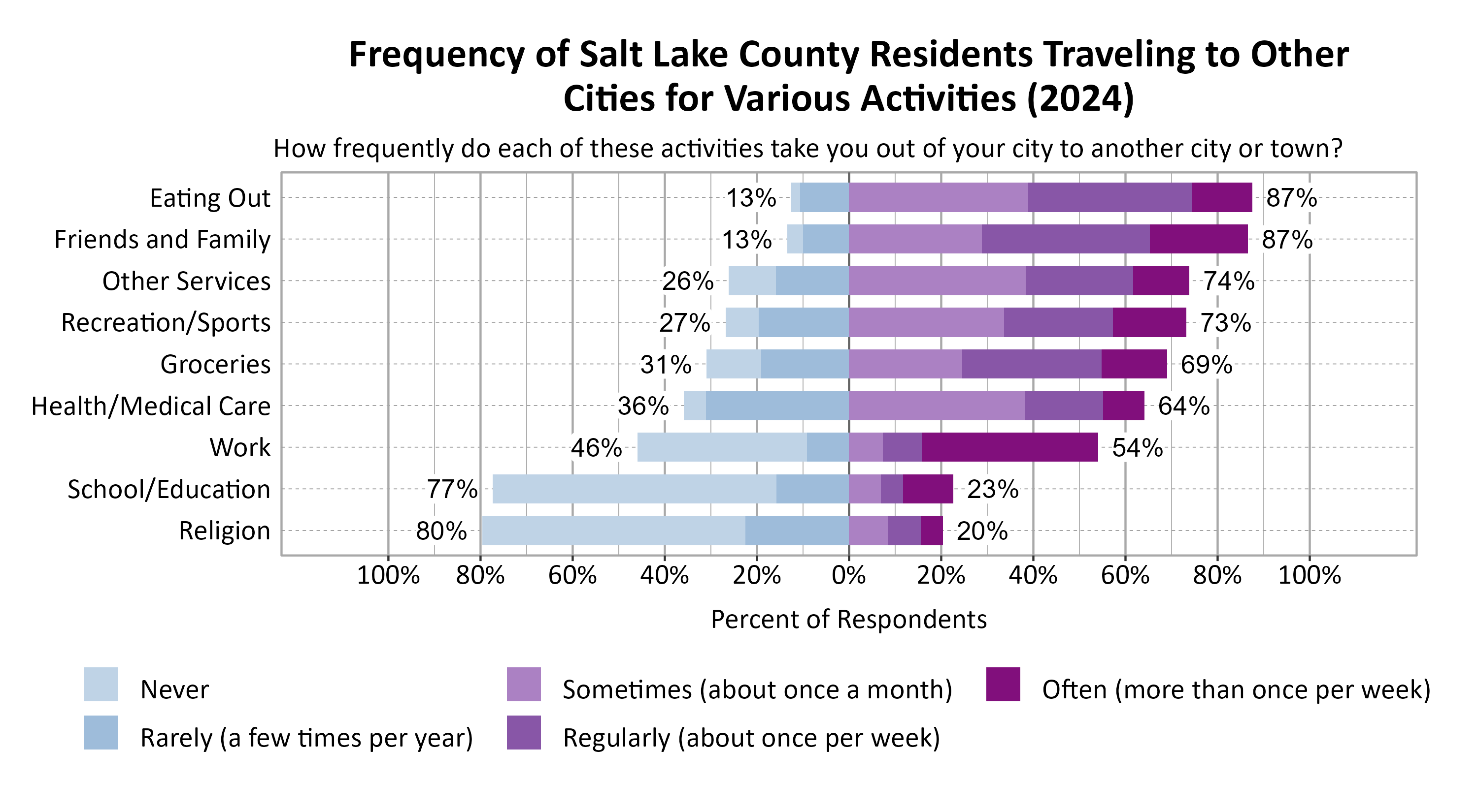 Likert Graph. Title: Frequency of Salt Lake County Residents Traveling to Other Cities for Various Activities (2024). Subtitle: How frequently do each of these activities take you out of your city to another city or town? Data — Category: Eating Out - 13% of respondents indicated it was never or rarely and 87% of respondents indicated it was sometimes, regularly, often; Category: Friends and Family - 13% of respondents indicated it was never or rarely and 87% of respondents indicated it was sometimes, regularly, often; Category: Other Services - 26% of respondents indicated it was never or rarely and 74% of respondents indicated it was sometimes, regularly, often; Category: Recreation/Sports - 27% of respondents indicated it was never or rarely and 73% of respondents indicated it was sometimes, regularly, often; Category: Groceries - 31% of respondents indicated it was never or rarely and 69% of respondents indicated it was sometimes, regularly, often; Category: Health/Medical Care - 36% of respondents indicated it was never or rarely and 64% of respondents indicated it was sometimes, regularly, often; Category: Work - 46% of respondents indicated it was never or rarely and 54% of respondents indicated it was sometimes, regularly, often; Category: School/Education - 77% of respondents indicated it was never or rarely and 23% of respondents indicated it was sometimes, regularly, often; Category: Religion - 80% of respondents indicated it was never or rarely and 20% of respondents indicated it was sometimes, regularly, often