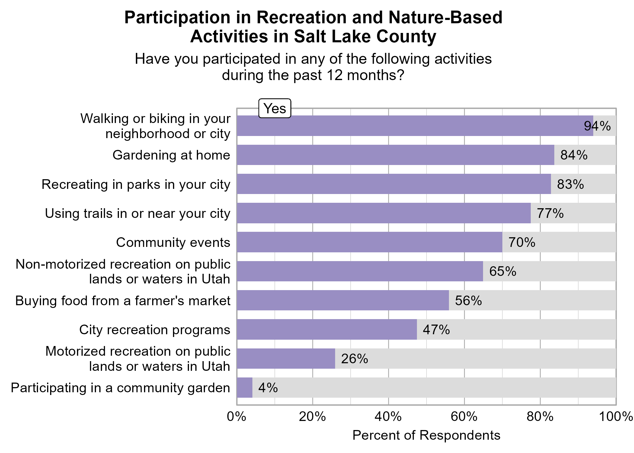 Bar Graph. Title: Participation in Recreation and Nature-Based Activities in Salt Lake County. Subtitle: Have you participated in any of the following activities during the past 12 months? Data — 94% of respondents indicated yes to Walking or biking in your neighborhood or city; 84% of respondents indicated yes to Gardening at home; 83% of respondents indicated yes to Recreating in parks in your city; 77% of respondents indicated yes to Using trails in or near your city; 70% of respondents indicated yes to Community events; 65% of respondents indicated yes to Non-motorized recreation on public lands or waters in Utah; 56% of respondents indicated yes to Buying food from a farmer's market; 47% of respondents indicated yes to City recreation programs; 26% of respondents indicated yes to Motorized recreation on public lands or waters in Utah; 4% of respondents indicated yes to Participating in a community garden
