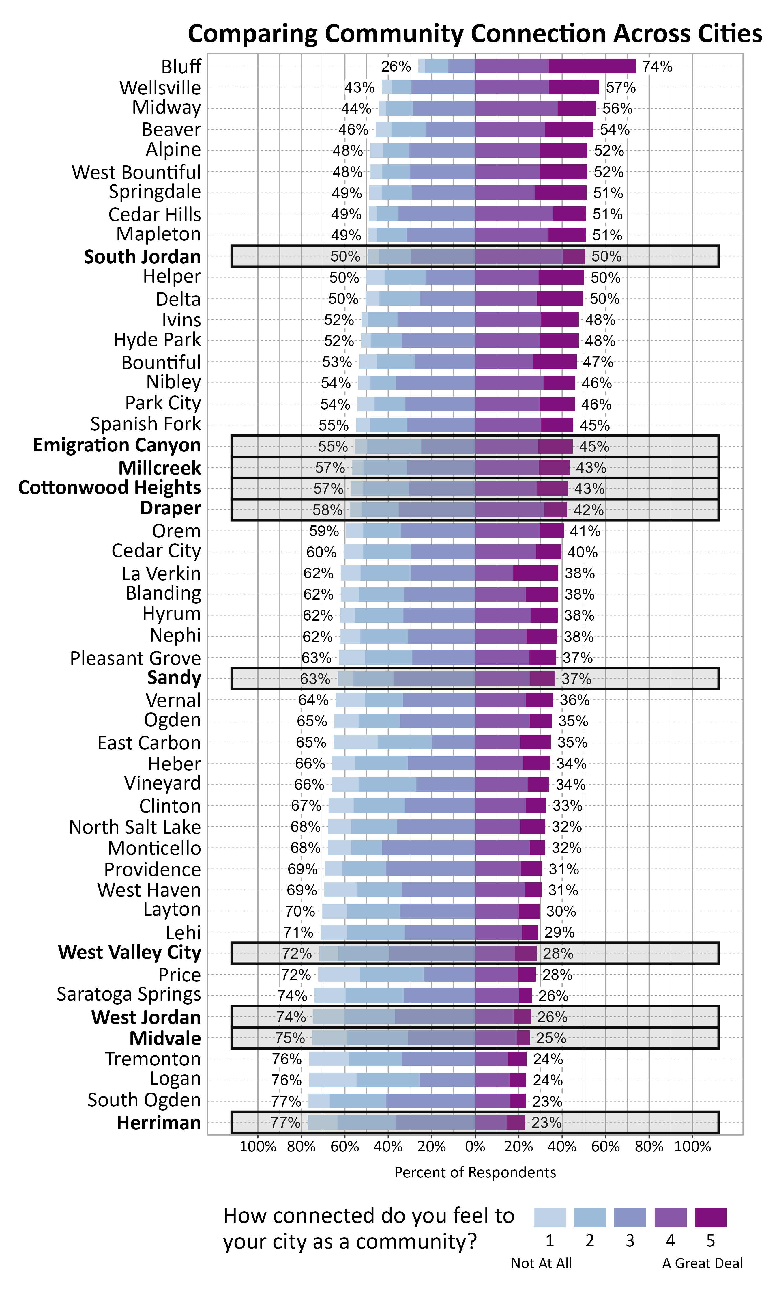  Likert Graph. Title: Comparing Community Connection Across Cities. Subtitle: How connected do you feel to your city as a community? 1 being not at all and 5 being a great deal. Data — City: Bluff 26% of respondents indicated a community connection score of 1, 2, or 3 while 74% of respondents indicated a community connection score of 4 or 5; City: Wellsville 43% of respondents indicated a community connection score of 1, 2, or 3 while 57% of respondents indicated a community connection score of 4 or 5; City: Midway 44% of respondents indicated a community connection score of 1, 2, or 3 while 56% of respondents indicated a community connection score of 4 or 5; City: Beaver 46% of respondents indicated a community connection score of 1, 2, or 3 while 54% of respondents indicated a community connection score of 4 or 5; City: Alpine 48% of respondents indicated a community connection score of 1, 2, or 3 while 52% of respondents indicated a community connection score of 4 or 5; City: West Bountiful 48% of respondents indicated a community connection score of 1, 2, or 3 while 52% of respondents indicated a community connection score of 4 or 5; City: Springdale 49% of respondents indicated a community connection score of 1, 2, or 3 while 51% of respondents indicated a community connection score of 4 or 5; City: Cedar Hills 49% of respondents indicated a community connection score of 1, 2, or 3 while 51% of respondents indicated a community connection score of 4 or 5; City: Mapleton 49% of respondents indicated a community connection score of 1, 2, or 3 while 51% of respondents indicated a community connection score of 4 or 5; City: South Jordan 50% of respondents indicated a community connection score of 1, 2, or 3 while 50% of respondents indicated a community connection score of 4 or 5; City: Helper 50% of respondents indicated a community connection score of 1, 2, or 3 while 50% of respondents indicated a community connection score of 4 or 5; City: Delta 50% of respondents indicated a community connection score of 1, 2, or 3 while 50% of respondents indicated a community connection score of 4 or 5; City: Ivins 52% of respondents indicated a community connection score of 1, 2, or 3 while 48% of respondents indicated a community connection score of 4 or 5; City: Hyde Park 52% of respondents indicated a community connection score of 1, 2, or 3 while 48% of respondents indicated a community connection score of 4 or 5; City: Bountiful 53% of respondents indicated a community connection score of 1, 2, or 3 while 47% of respondents indicated a community connection score of 4 or 5; City: Nibley 54% of respondents indicated a community connection score of 1, 2, or 3 while 46% of respondents indicated a community connection score of 4 or 5; City: Park City 54% of respondents indicated a community connection score of 1, 2, or 3 while 46% of respondents indicated a community connection score of 4 or 5; City: Spanish Fork 55% of respondents indicated a community connection score of 1, 2, or 3 while 45% of respondents indicated a community connection score of 4 or 5; City: Emigration Canyon 55% of respondents indicated a community connection score of 1, 2, or 3 while 45% of respondents indicated a community connection score of 4 or 5; City: Millcreek 57% of respondents indicated a community connection score of 1, 2, or 3 while 43% of respondents indicated a community connection score of 4 or 5; City: Cottonwood Heights 57% of respondents indicated a community connection score of 1, 2, or 3 while 43% of respondents indicated a community connection score of 4 or 5; City: Draper 58% of respondents indicated a community connection score of 1, 2, or 3 while 42% of respondents indicated a community connection score of 4 or 5; City: Orem 59% of respondents indicated a community connection score of 1, 2, or 3 while 41% of respondents indicated a community connection score of 4 or 5; City: Cedar City 60% of respondents indicated a community connection score of 1, 2, or 3 while 40% of respondents indicated a community connection score of 4 or 5; City: La Verkin 62% of respondents indicated a community connection score of 1, 2, or 3 while 38% of respondents indicated a community connection score of 4 or 5; City: Blanding 62% of respondents indicated a community connection score of 1, 2, or 3 while 38% of respondents indicated a community connection score of 4 or 5; City: Hyrum 62% of respondents indicated a community connection score of 1, 2, or 3 while 38% of respondents indicated a community connection score of 4 or 5; City: Nephi 62% of respondents indicated a community connection score of 1, 2, or 3 while 38% of respondents indicated a community connection score of 4 or 5; City: Pleasant Grove 63% of respondents indicated a community connection score of 1, 2, or 3 while 37% of respondents indicated a community connection score of 4 or 5; City: Sandy 63% of respondents indicated a community connection score of 1, 2, or 3 while 37% of respondents indicated a community connection score of 4 or 5; City: Vernal 64% of respondents indicated a community connection score of 1, 2, or 3 while 36% of respondents indicated a community connection score of 4 or 5; City: Ogden 65% of respondents indicated a community connection score of 1, 2, or 3 while 35% of respondents indicated a community connection score of 4 or 5; City: East Carbon 65% of respondents indicated a community connection score of 1, 2, or 3 while 35% of respondents indicated a community connection score of 4 or 5; City: Heber 66% of respondents indicated a community connection score of 1, 2, or 3 while 34% of respondents indicated a community connection score of 4 or 5; City: Vineyard 66% of respondents indicated a community connection score of 1, 2, or 3 while 34% of respondents indicated a community connection score of 4 or 5; City: Clinton 67% of respondents indicated a community connection score of 1, 2, or 3 while 33% of respondents indicated a community connection score of 4 or 5; City: North Salt Lake 68% of respondents indicated a community connection score of 1, 2, or 3 while 32% of respondents indicated a community connection score of 4 or 5; City: Monticello 68% of respondents indicated a community connection score of 1, 2, or 3 while 32% of respondents indicated a community connection score of 4 or 5; City: Providence 69% of respondents indicated a community connection score of 1, 2, or 3 while 31% of respondents indicated a community connection score of 4 or 5; City: West Haven 69% of respondents indicated a community connection score of 1, 2, or 3 while 31% of respondents indicated a community connection score of 4 or 5; City: Layton 70% of respondents indicated a community connection score of 1, 2, or 3 while 30% of respondents indicated a community connection score of 4 or 5; City: Lehi 71% of respondents indicated a community connection score of 1, 2, or 3 while 29% of respondents indicated a community connection score of 4 or 5; City: West Valley City 72% of respondents indicated a community connection score of 1, 2, or 3 while 28% of respondents indicated a community connection score of 4 or 5; City: Price 72% of respondents indicated a community connection score of 1, 2, or 3 while 28% of respondents indicated a community connection score of 4 or 5; City: Saratoga Springs 74% of respondents indicated a community connection score of 1, 2, or 3 while 26% of respondents indicated a community connection score of 4 or 5; City: West Jordan 74% of respondents indicated a community connection score of 1, 2, or 3 while 26% of respondents indicated a community connection score of 4 or 5; City: Midvale 75% of respondents indicated a community connection score of 1, 2, or 3 while 25% of respondents indicated a community connection score of 4 or 5; City: Tremonton 76% of respondents indicated a community connection score of 1, 2, or 3 while 24% of respondents indicated a community connection score of 4 or 5; City: Logan 76% of respondents indicated a community connection score of 1, 2, or 3 while 24% of respondents indicated a community connection score of 4 or 5; City: South Ogden 77% of respondents indicated a community connection score of 1, 2, or 3 while 23% of respondents indicated a community connection score of 4 or 5; City: Herriman 77% of respondents indicated a community connection score of 1, 2, or 3 while 23% of respondents indicated a community connection score of 4 or 5