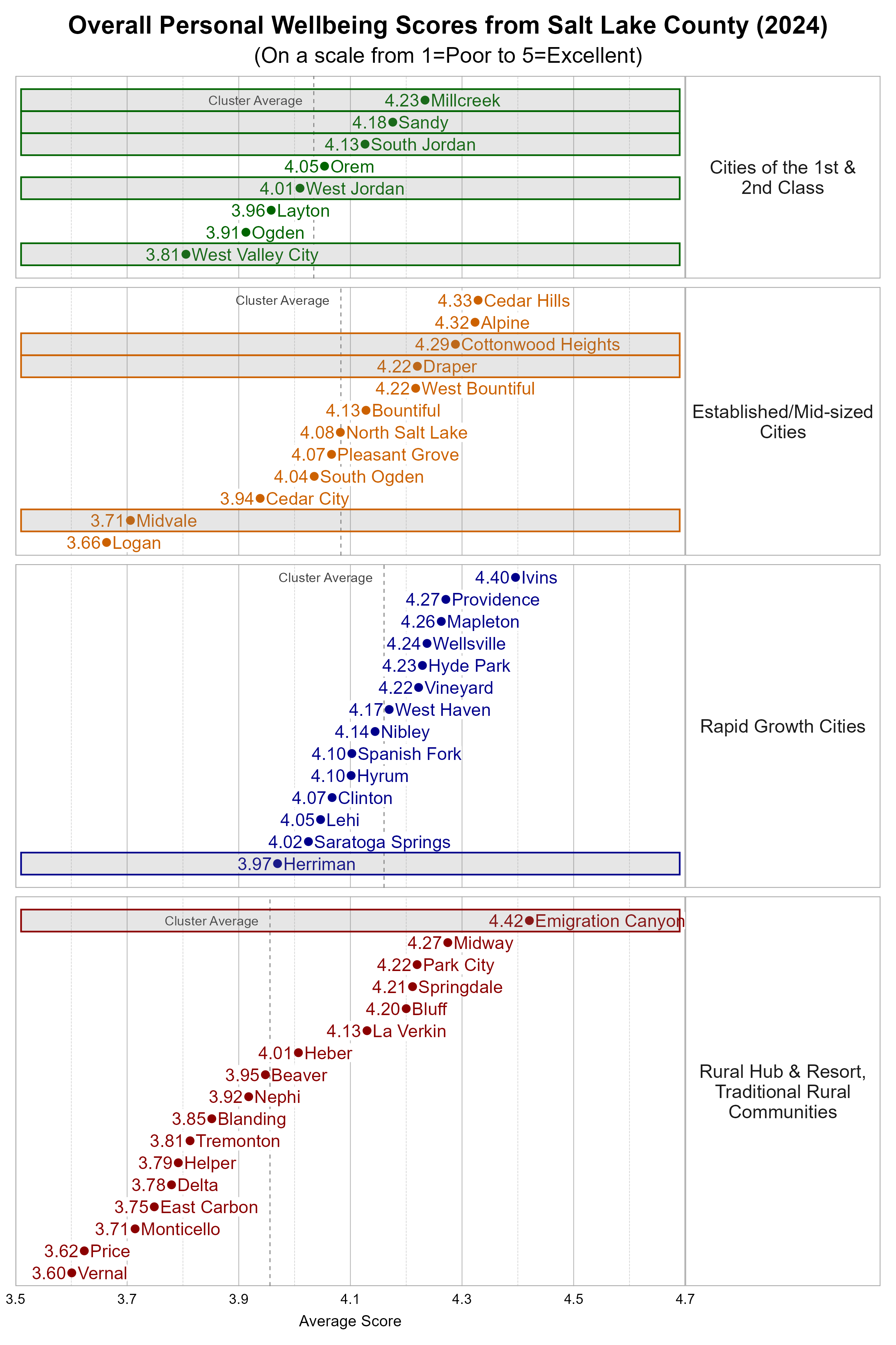  Dot Plot. Title: Overall Personal Wellbeing Scores from Participating Utah Cities (2024). Subtitle: (On a scale from 1=Poor to 5=Excellent). Data — Group: Cities of the 1st &amp; 2nd Class — West Valley City Average Score 3.81; Ogden Average Score 3.91; Layton Average Score 3.96; West Jordan Average Score 4.01; Orem Average Score 4.05; South Jordan Average Score 4.13; Sandy Average Score 4.18; Millcreek Average Score 4.23; Group: Established/Mid-sized Cities — Logan Average Score 3.66; Midvale Average Score 3.71; Cedar City Average Score 3.94; South Ogden Average Score 4.04; Pleasant Grove Average Score 4.07; North Salt Lake Average Score 4.08; Bountiful Average Score 4.13; Draper Average Score 4.22; West Bountiful Average Score 4.22; Cottonwood Heights Average Score 4.29; Alpine Average Score 4.32; Cedar Hills Average Score 4.33; Group: Rapid Growth Cities — Herriman Average Score 3.97; Saratoga Springs Average Score 4.02; Lehi Average Score 4.05; Clinton Average Score 4.07; Hyrum Average Score 4.10; Spanish Fork Average Score 4.10; Nibley Average Score 4.14; West Haven Average Score 4.17; Vineyard Average Score 4.22; Hyde Park Average Score 4.23; Wellsville Average Score 4.24; Mapleton Average Score 4.26; Providence Average Score 4.27; Ivins Average Score 4.40; Group: Rural Hub &amp; Resort, Traditional Rural Communities — Vernal Average Score 3.60; Price Average Score 3.62; Monticello Average Score 3.71; East Carbon Average Score 3.75; Delta Average Score 3.78; Helper Average Score 3.79; Tremonton Average Score 3.81; Blanding Average Score 3.85; Nephi Average Score 3.92; Beaver Average Score 3.95; Heber Average Score 4.01; La Verkin Average Score 4.13; Bluff Average Score 4.20; Springdale Average Score 4.21; Park City Average Score 4.22; Midway Average Score 4.27; Emigration Canyon Average Score 4.42