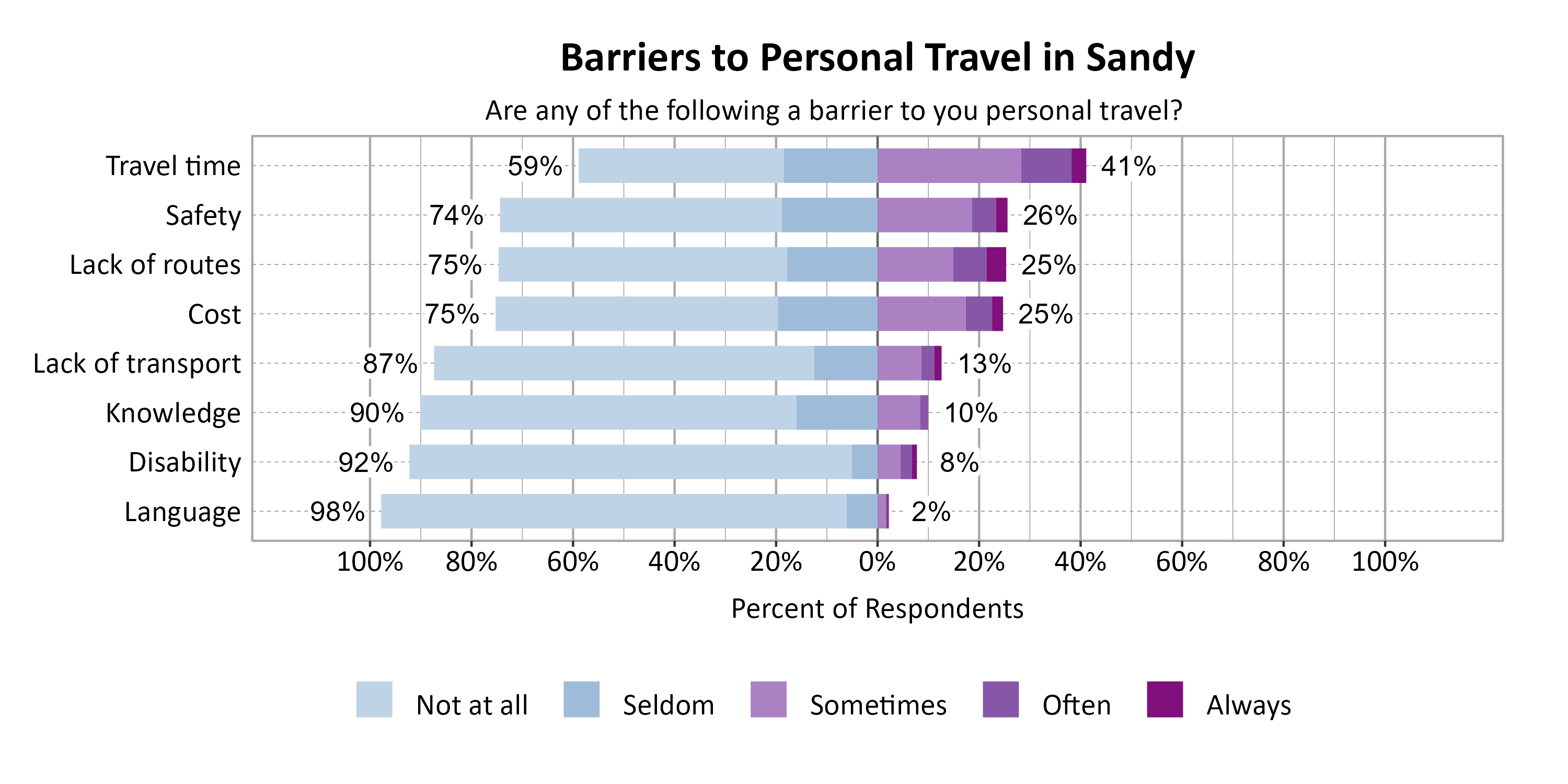 Likert Graph. Title: Barriers to Personal Travel in Sandy. Subtitle: Are any of the following a barrier to you personal travel? Data — Category: Travel time - 59% of respondents indicated it was not a barrier or seldom a barrier, while 41% of respondents indicated it was sometimes, often, or always a barrier; Category: Safety - 74% of respondents indicated it was not a barrier or seldom a barrier, while 26% of respondents indicated it was sometimes, often, or always a barrier; Category: Cost - 75% of respondents indicated it was not a barrier or seldom a barrier, while 25% of respondents indicated it was sometimes, often, or always a barrier; Category: Lack of routes - 75% of respondents indicated it was not a barrier or seldom a barrier, while 25% of respondents indicated it was sometimes, often, or always a barrier; Category: Lack of transport - 87% of respondents indicated it was not a barrier or seldom a barrier, while 13% of respondents indicated it was sometimes, often, or always a barrier; Category: Knowledge - 90% of respondents indicated it was not a barrier or seldom a barrier, while 10% of respondents indicated it was sometimes, often, or always a barrier; Category: Disability - 92% of respondents indicated it was not a barrier or seldom a barrier, while  8% of respondents indicated it was sometimes, often, or always a barrier; Category: Language - 98% of respondents indicated it was not a barrier or seldom a barrier, while  2% of respondents indicated it was sometimes, often, or always a barrier