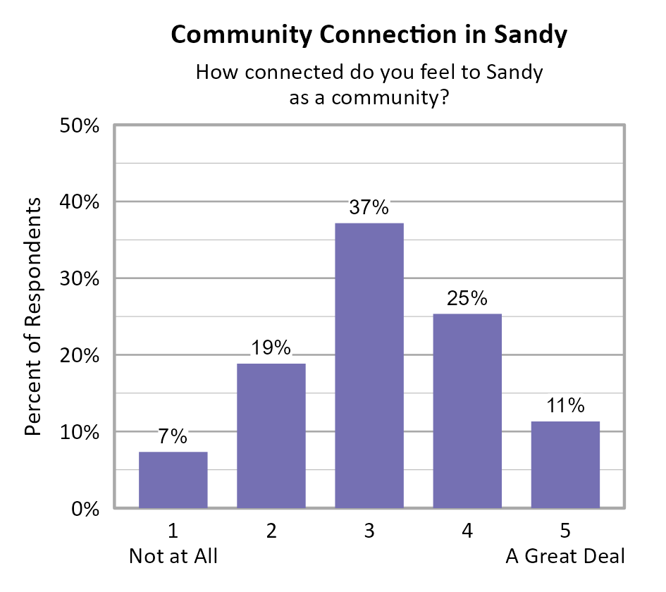 Bar Chart. Title: Community Connection in Sandy. Subtitle: How connected do you feel to Sandy as a community? Data — 1 Not at All: 7% of respondents; 2: 19% of respondents; 3: 37% of respondents; 4: 25% of respondents; 5 A Great Deal: 11% of respondents