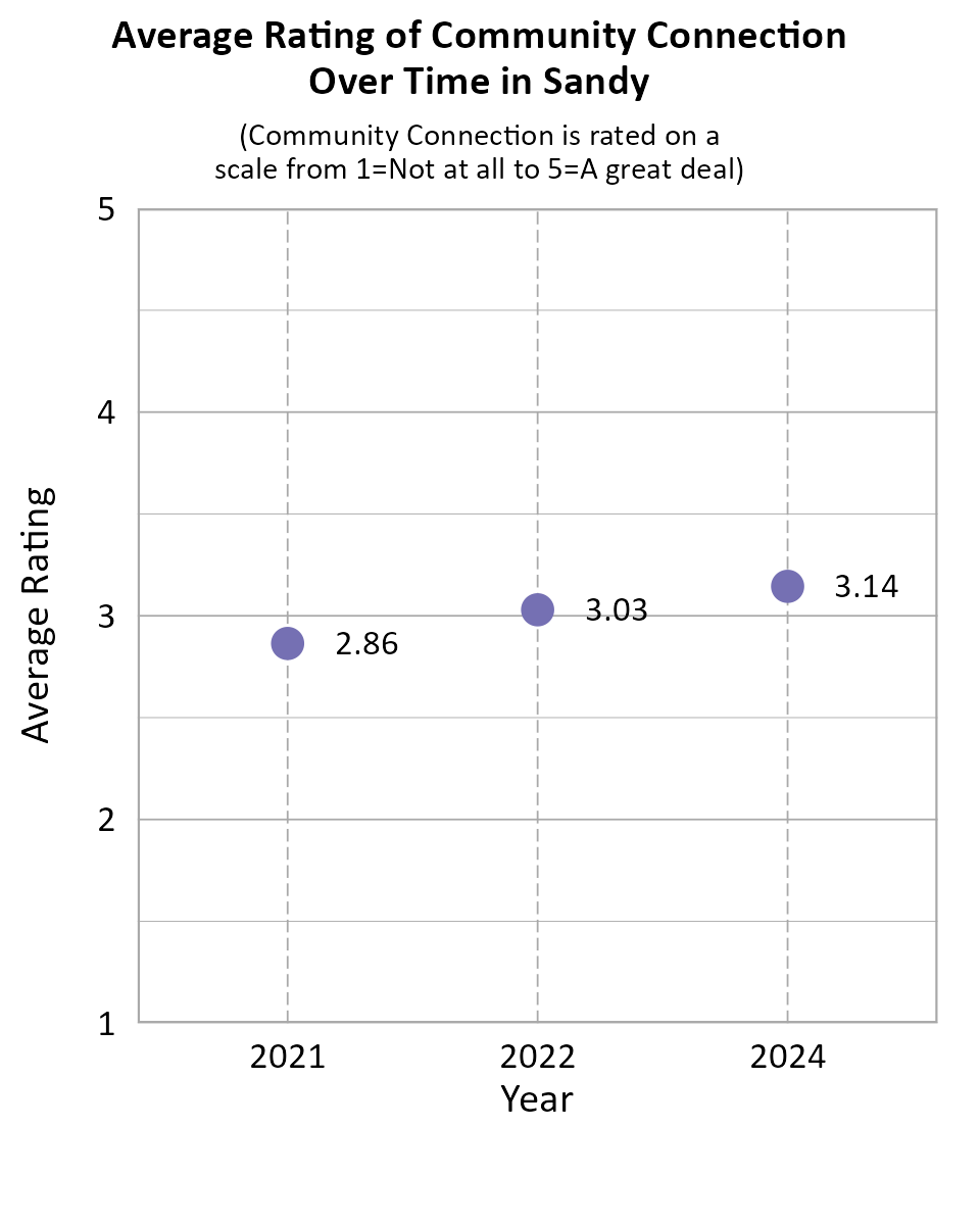 Dot Plot. Title: Average Rating of Community Connection Over Time in Sandy. Subtitle: (Community Connection is rated on a scale from 1=Not at all to 5=A great deal) Data — 2021: 2.86; 2022: 3.03; 2024: 3.14