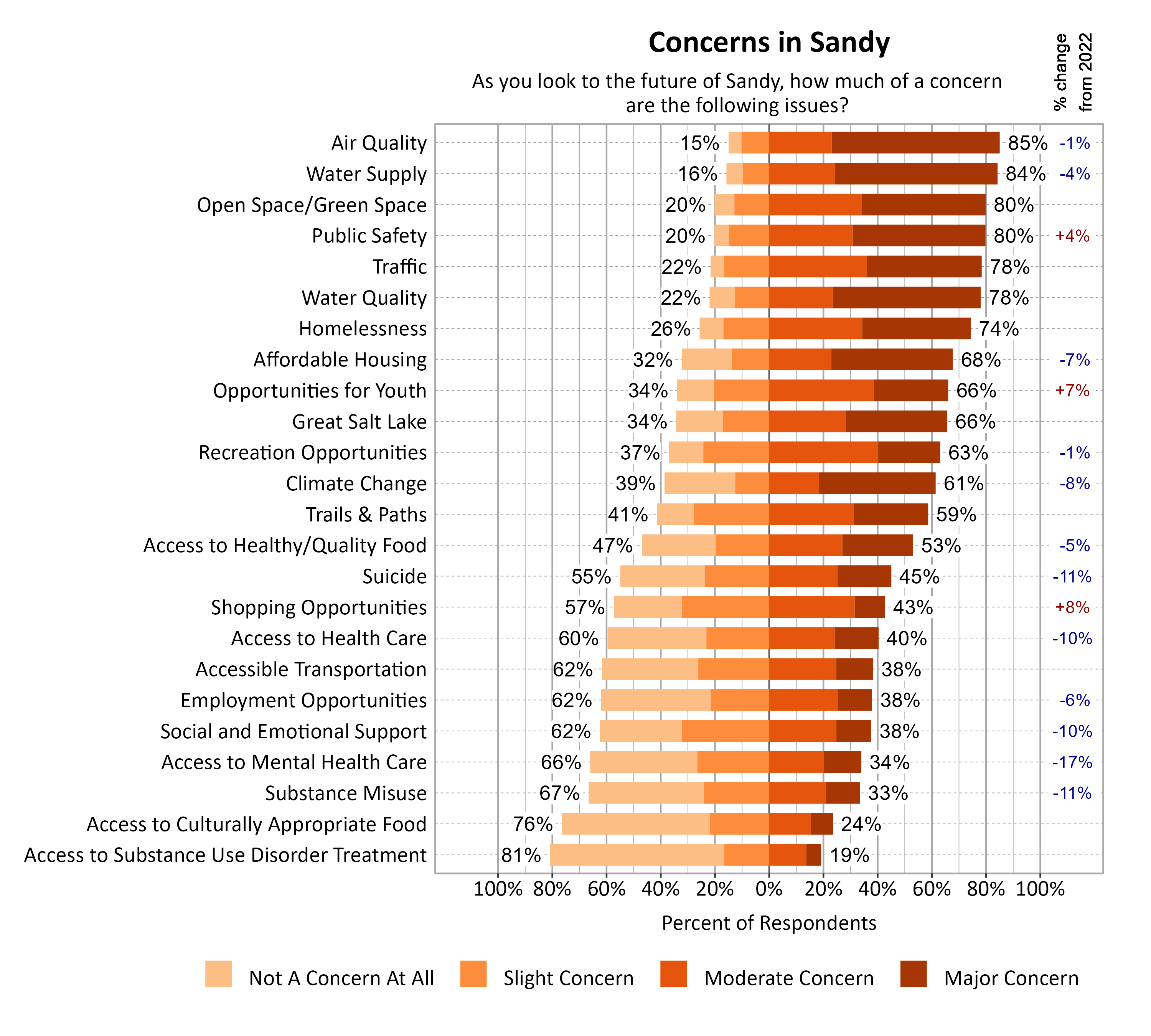 Likert Graph. Title: Concerns in Sandy. Subtitle: As you look to the future of Sandy, how much of a concern are the following issues? Data — Category: Air Quality - 15% of respondents indicated not a concern at all or slight concern while 85% of respondents indicated a moderate or major concern; Category: Water Supply - 16% of respondents indicated not a concern at all or slight concern while 84% of respondents indicated a moderate or major concern; Category: Open Space/Green Space - 20% of respondents indicated not a concern at all or slight concern while 80% of respondents indicated a moderate or major concern; Category: Public Safety - 20% of respondents indicated not a concern at all or slight concern while 80% of respondents indicated a moderate or major concern; Category: Traffic - 22% of respondents indicated not a concern at all or slight concern while 78% of respondents indicated a moderate or major concern; Category: Water Quality - 22% of respondents indicated not a concern at all or slight concern while 78% of respondents indicated a moderate or major concern; Category: Homelessness - 26% of respondents indicated not a concern at all or slight concern while 74% of respondents indicated a moderate or major concern; Category: Affordable Housing - 32% of respondents indicated not a concern at all or slight concern while 68% of respondents indicated a moderate or major concern; Category: Great Salt Lake - 34% of respondents indicated not a concern at all or slight concern while 66% of respondents indicated a moderate or major concern; Category: Opportunities for Youth - 34% of respondents indicated not a concern at all or slight concern while 66% of respondents indicated a moderate or major concern; Category: Recreation Opportunities - 37% of respondents indicated not a concern at all or slight concern while 63% of respondents indicated a moderate or major concern; Category: Climate Change - 39% of respondents indicated not a concern at all or slight concern while 61% of respondents indicated a moderate or major concern; Category: Trails & Paths - 41% of respondents indicated not a concern at all or slight concern while 59% of respondents indicated a moderate or major concern; Category: Access to Healthy/Quality Food - 47% of respondents indicated not a concern at all or slight concern while 53% of respondents indicated a moderate or major concern; Category: Suicide - 55% of respondents indicated not a concern at all or slight concern while 45% of respondents indicated a moderate or major concern; Category: Shopping Opportunities - 57% of respondents indicated not a concern at all or slight concern while 43% of respondents indicated a moderate or major concern; Category: Access to Health Care - 60% of respondents indicated not a concern at all or slight concern while 40% of respondents indicated a moderate or major concern; Category: Accessible Transportation - 62% of respondents indicated not a concern at all or slight concern while 38% of respondents indicated a moderate or major concern; Category: Employment Opportunities - 62% of respondents indicated not a concern at all or slight concern while 38% of respondents indicated a moderate or major concern; Category: Social and Emotional Support - 62% of respondents indicated not a concern at all or slight concern while 38% of respondents indicated a moderate or major concern; Category: Access to Mental Health Care - 66% of respondents indicated not a concern at all or slight concern while 34% of respondents indicated a moderate or major concern; Category: Substance Misuse - 67% of respondents indicated not a concern at all or slight concern while 33% of respondents indicated a moderate or major concern; Category: Access to Culturally Appropriate Food - 76% of respondents indicated not a concern at all or slight concern while 24% of respondents indicated a moderate or major concern; Category: Access to Substance Use Disorder Treatment - 81% of respondents indicated not a concern at all or slight concern while 19% of respondents indicated a moderate or major concern