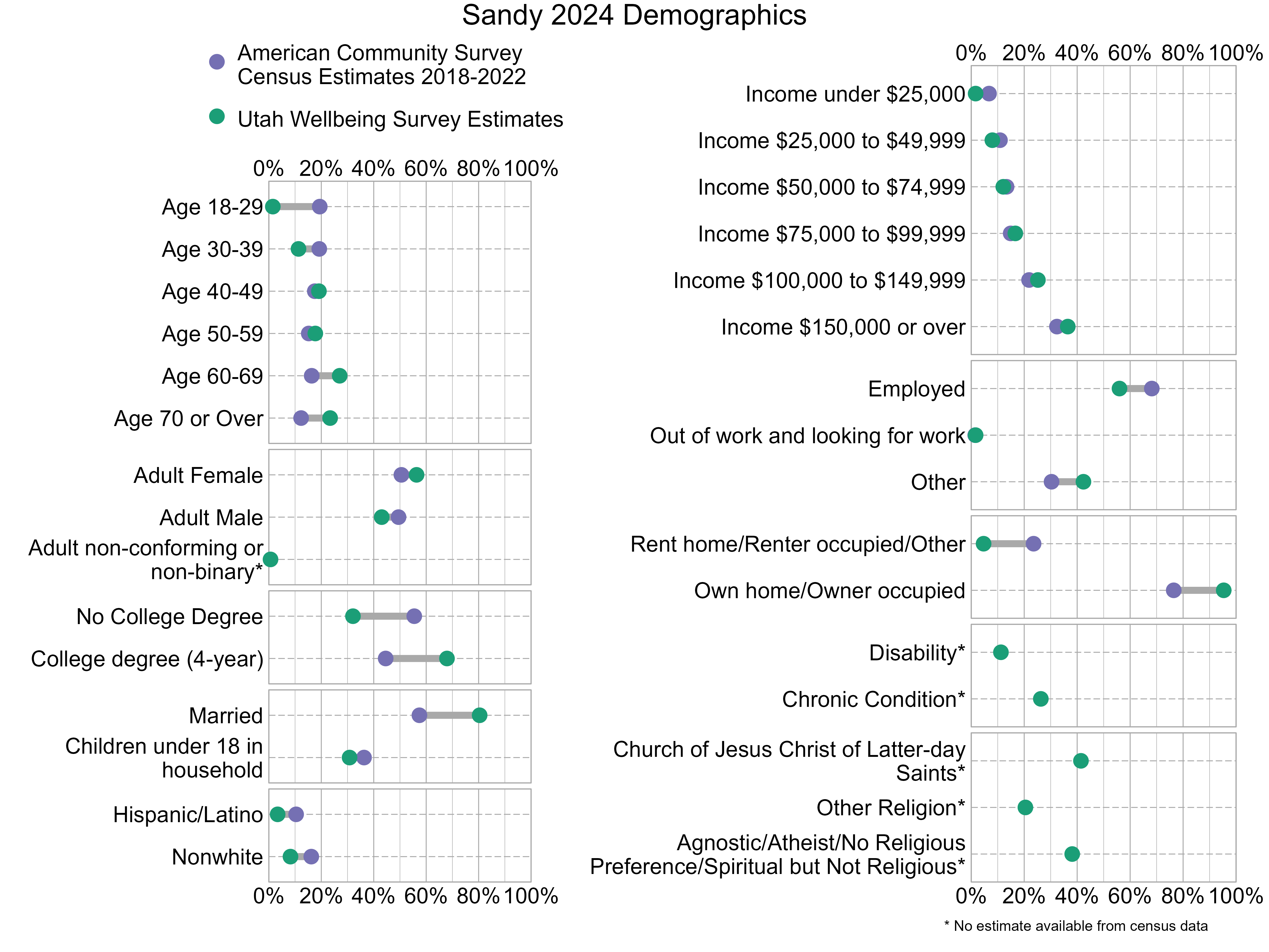 Dot Plot. Title: Sandy 2024 Demographics. Data — Age 18-29: American Community Survey Estimate: 19%, Utah Wellbeing Survey Estimate: 2%; Age 30-39: American Community Survey Estimate: 19%, Utah Wellbeing Survey Estimate: 11%; Age 40-49: American Community Survey Estimate: 18%, Utah Wellbeing Survey Estimate: 19%; Age 50-59: American Community Survey Estimate: 15%, Utah Wellbeing Survey Estimate: 18%; Age 60-69: American Community Survey Estimate: 16%, Utah Wellbeing Survey Estimate: 27%; Age 70 or Over: American Community Survey Estimate: 12%, Utah Wellbeing Survey Estimate: 23%; Income under $25,000: American Community Survey Estimate: 7%, Utah Wellbeing Survey Estimate: 2%; Income $25,000 to $49,999: American Community Survey Estimate: 11%, Utah Wellbeing Survey Estimate: 8%; Income $50,000 to $74,999: American Community Survey Estimate: 13%, Utah Wellbeing Survey Estimate: 12%; Income $75,000 to $99,999: American Community Survey Estimate: 15%, Utah Wellbeing Survey Estimate: 17%; Income $100,000 to $149,999: American Community Survey Estimate: 22%, Utah Wellbeing Survey Estimate: 25%; Income $150,000 or over: American Community Survey Estimate: 32%, Utah Wellbeing Survey Estimate: 36%; Adult Female: American Community Survey Estimate: 51%, Utah Wellbeing Survey Estimate: 56%; Adult Male: American Community Survey Estimate: 49%, Utah Wellbeing Survey Estimate: 43%; Adult non-conforming or non-binary*: American Community Survey Estimate: NA%, Utah Wellbeing Survey Estimate: 1%; Employed: American Community Survey Estimate: 68%, Utah Wellbeing Survey Estimate: 56%; Out of work and looking for work: American Community Survey Estimate: 2%, Utah Wellbeing Survey Estimate: 2%; Other: American Community Survey Estimate: 30%, Utah Wellbeing Survey Estimate: 42%; No College Degree: American Community Survey Estimate: 55%, Utah Wellbeing Survey Estimate: 32%; College degree (4-year): American Community Survey Estimate: 45%, Utah Wellbeing Survey Estimate: 68%; Rent home/Renter occupied/Other: American Community Survey Estimate: 24%, Utah Wellbeing Survey Estimate: 5%; Own home/Owner occupied: American Community Survey Estimate: 76%, Utah Wellbeing Survey Estimate: 95%; Married: American Community Survey Estimate: 57%, Utah Wellbeing Survey Estimate: 80%; Children under 18 in household: American Community Survey Estimate: 36%, Utah Wellbeing Survey Estimate: 31%; Disability*: American Community Survey Estimate: NA%, Utah Wellbeing Survey Estimate: 11%; Chronic Condition*: American Community Survey Estimate: NA%, Utah Wellbeing Survey Estimate: 26%; Hispanic/Latino: American Community Survey Estimate: 10%, Utah Wellbeing Survey Estimate: 3%; Nonwhite: American Community Survey Estimate: 16%, Utah Wellbeing Survey Estimate: 8%; Church of Jesus Christ of Latter-day Saints*: American Community Survey Estimate: NA%, Utah Wellbeing Survey Estimate: 41%; Other Religion*: American Community Survey Estimate: NA%, Utah Wellbeing Survey Estimate: 20%; Agnostic/Atheist/No Religious Preference/Spiritual but Not Religious*: American Community Survey Estimate: NA%, Utah Wellbeing Survey Estimate: 38%